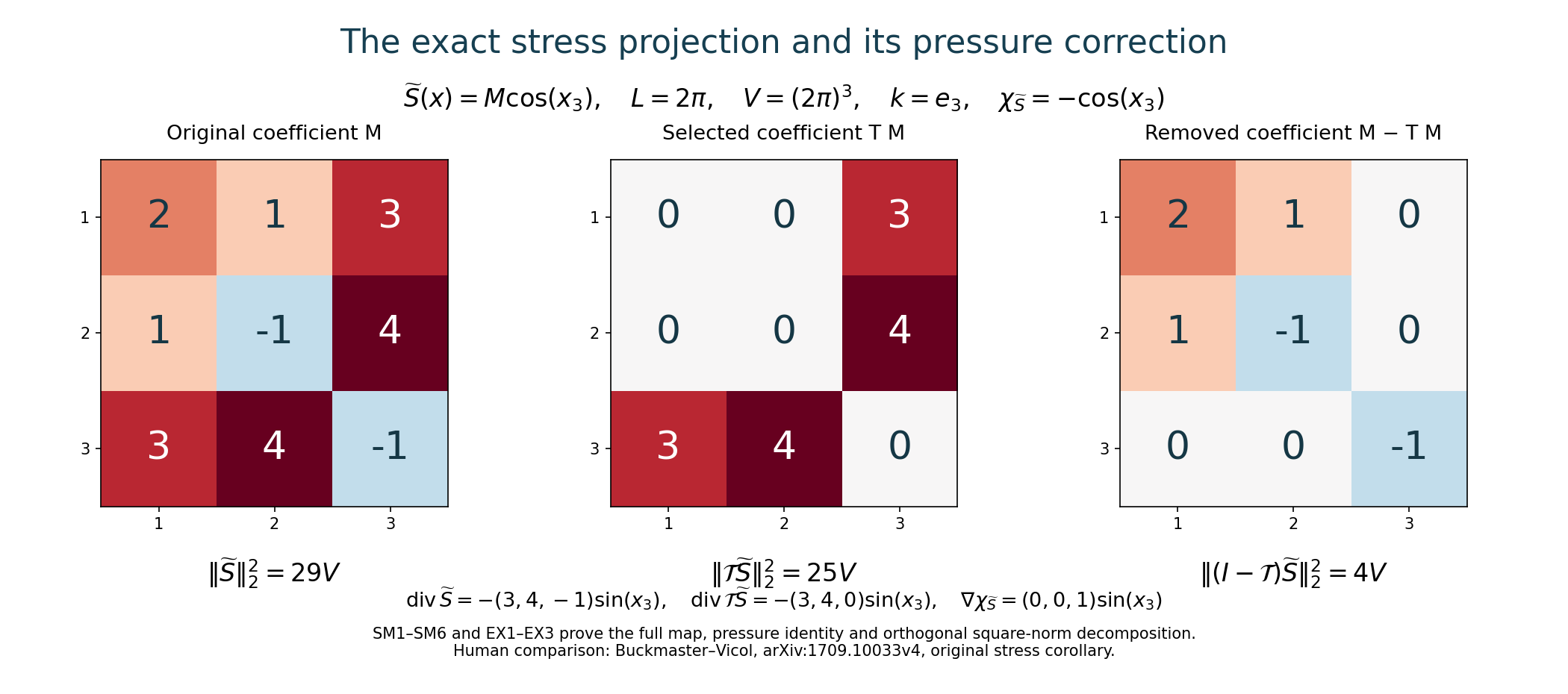 The exact original stress projection and pressure correction