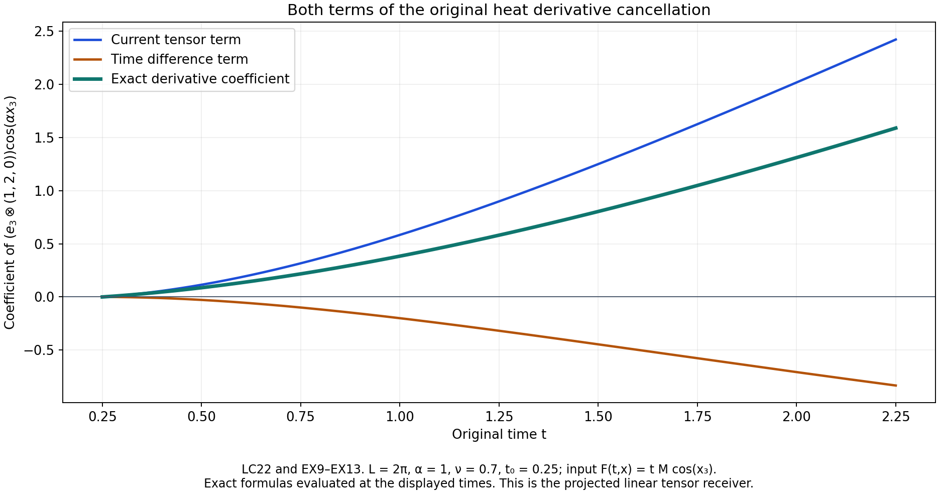 Both terms of the exact original heat derivative cancellation