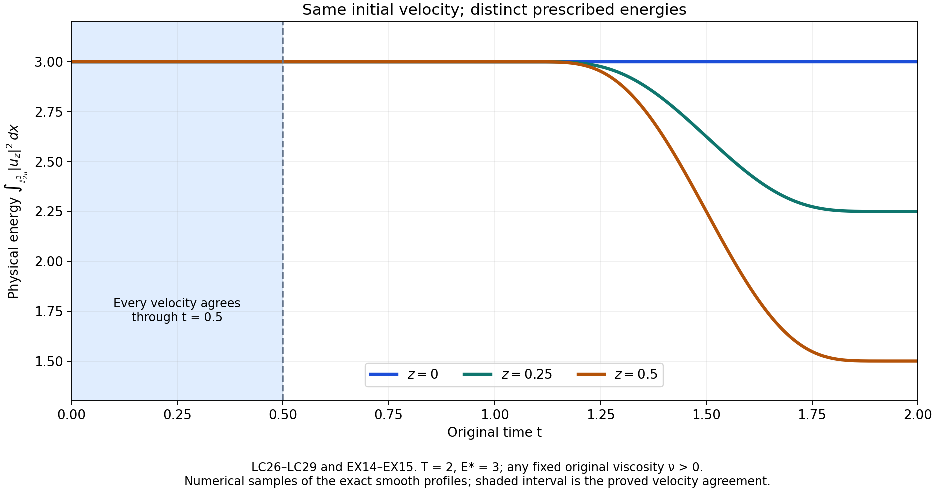Same initial velocity with distinct original prescribed energies