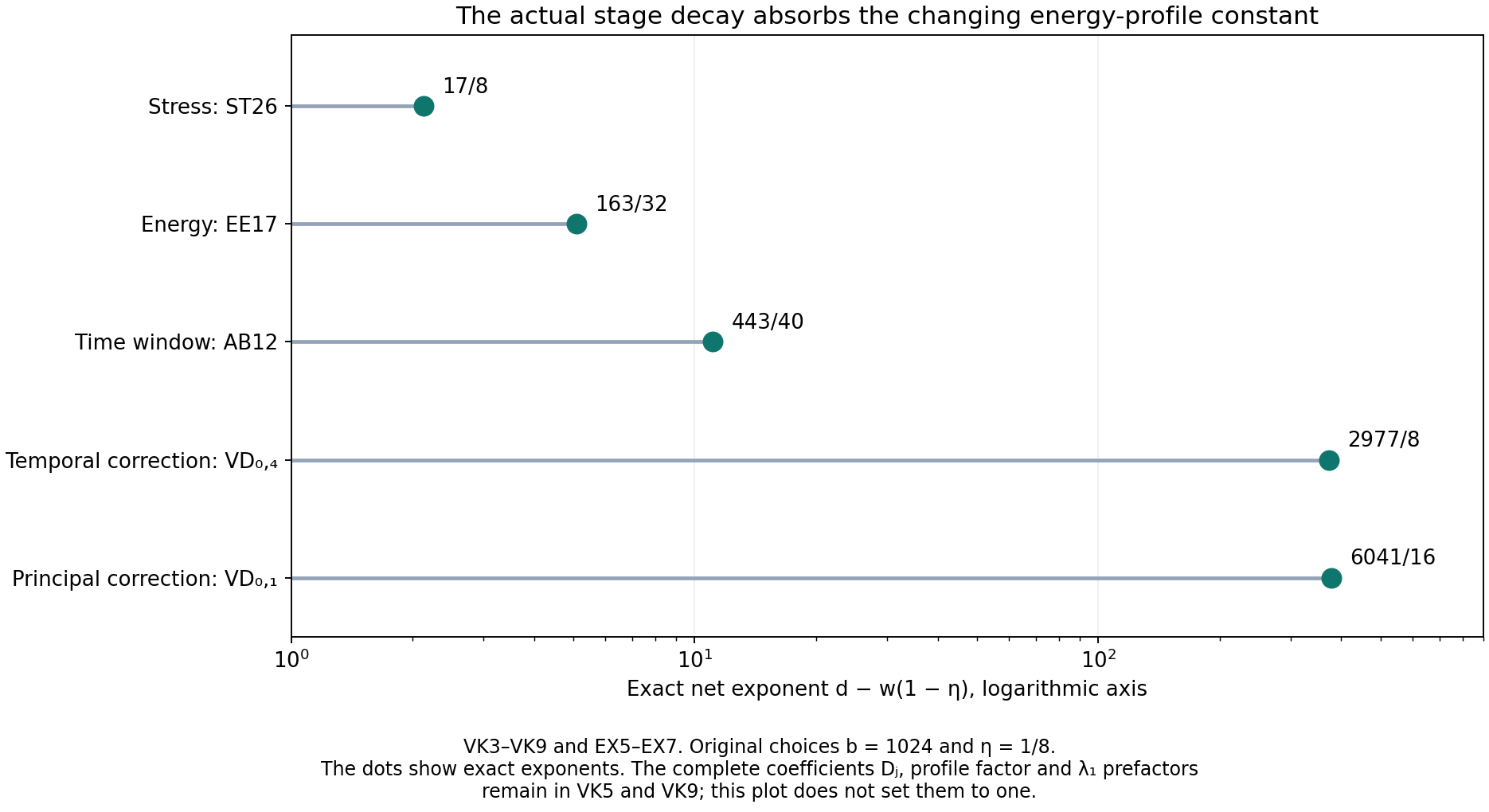Exact stage powers after the energy-profile growth is retained