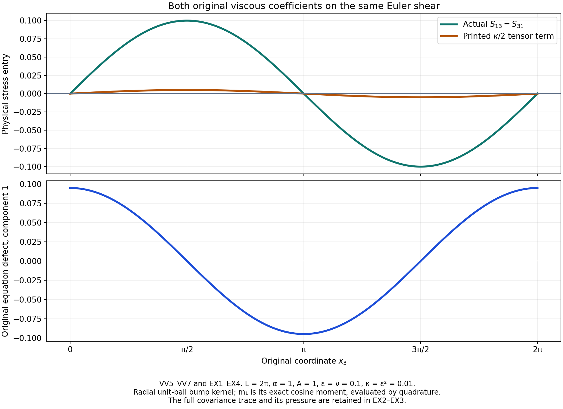 Both original viscosity coefficients and the complete shear defect