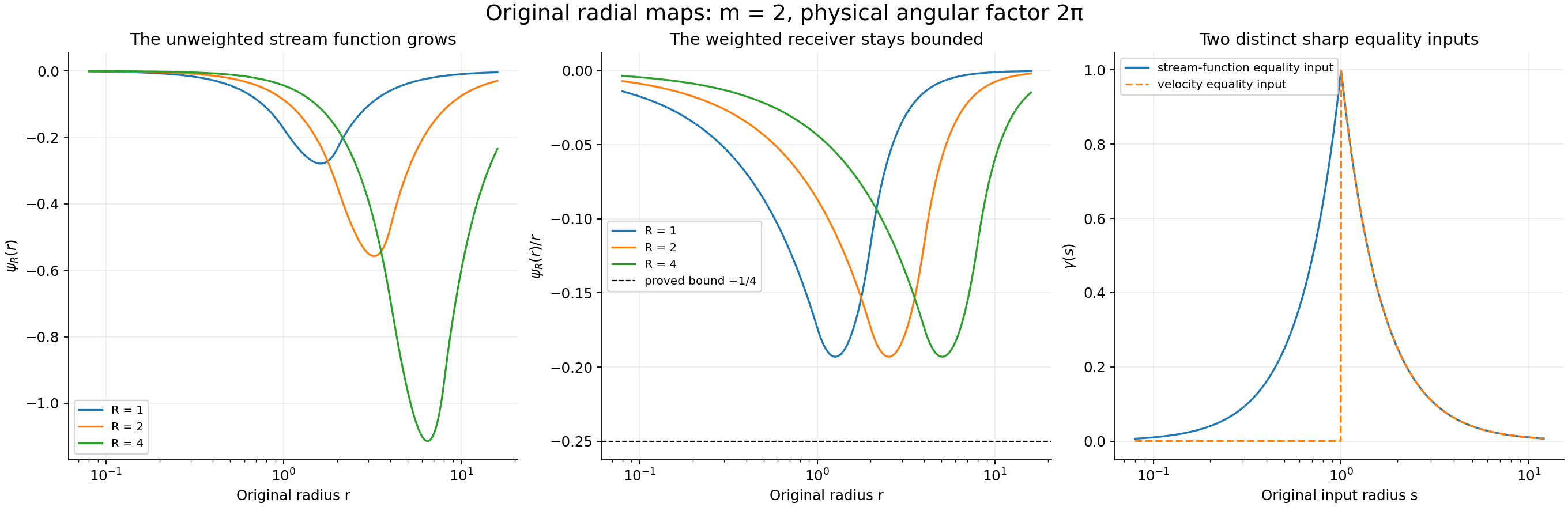 Original radial inverse, dilation and equality inputs