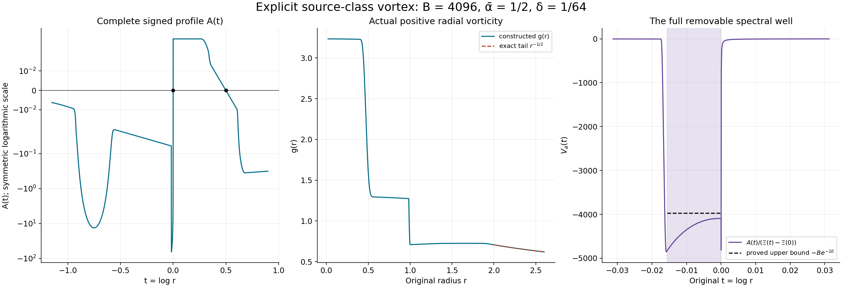 Explicit smooth vortex and its complete spectral well