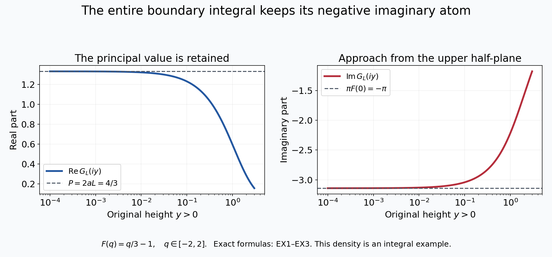 The original boundary integral and its signed limit