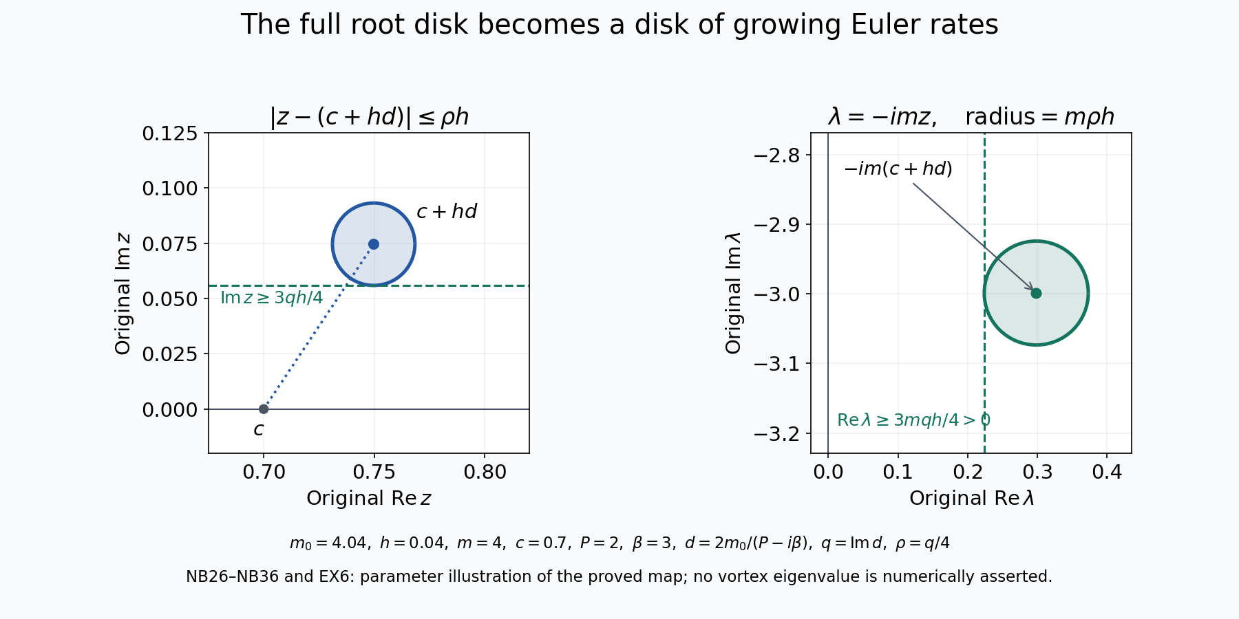 The original root disk and its physical growth rates