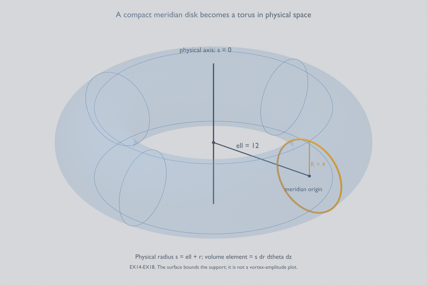 The original compact meridian disk and containing torus