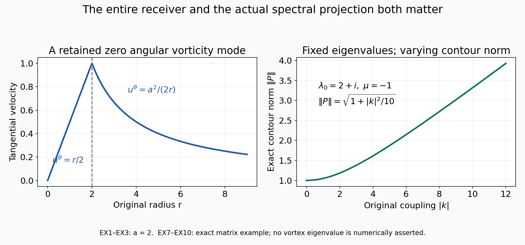 The retained zero mode and exact contour norm