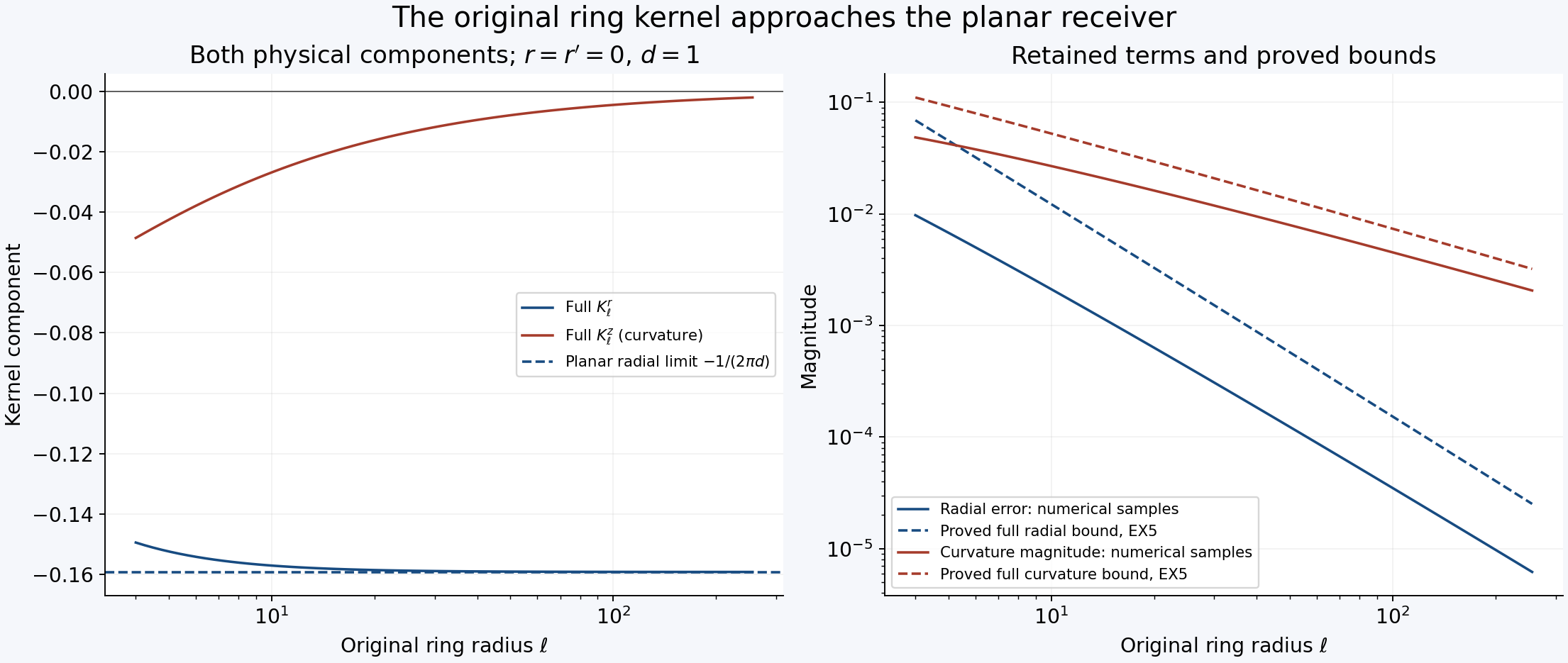 The original ring kernel with every curvature contribution