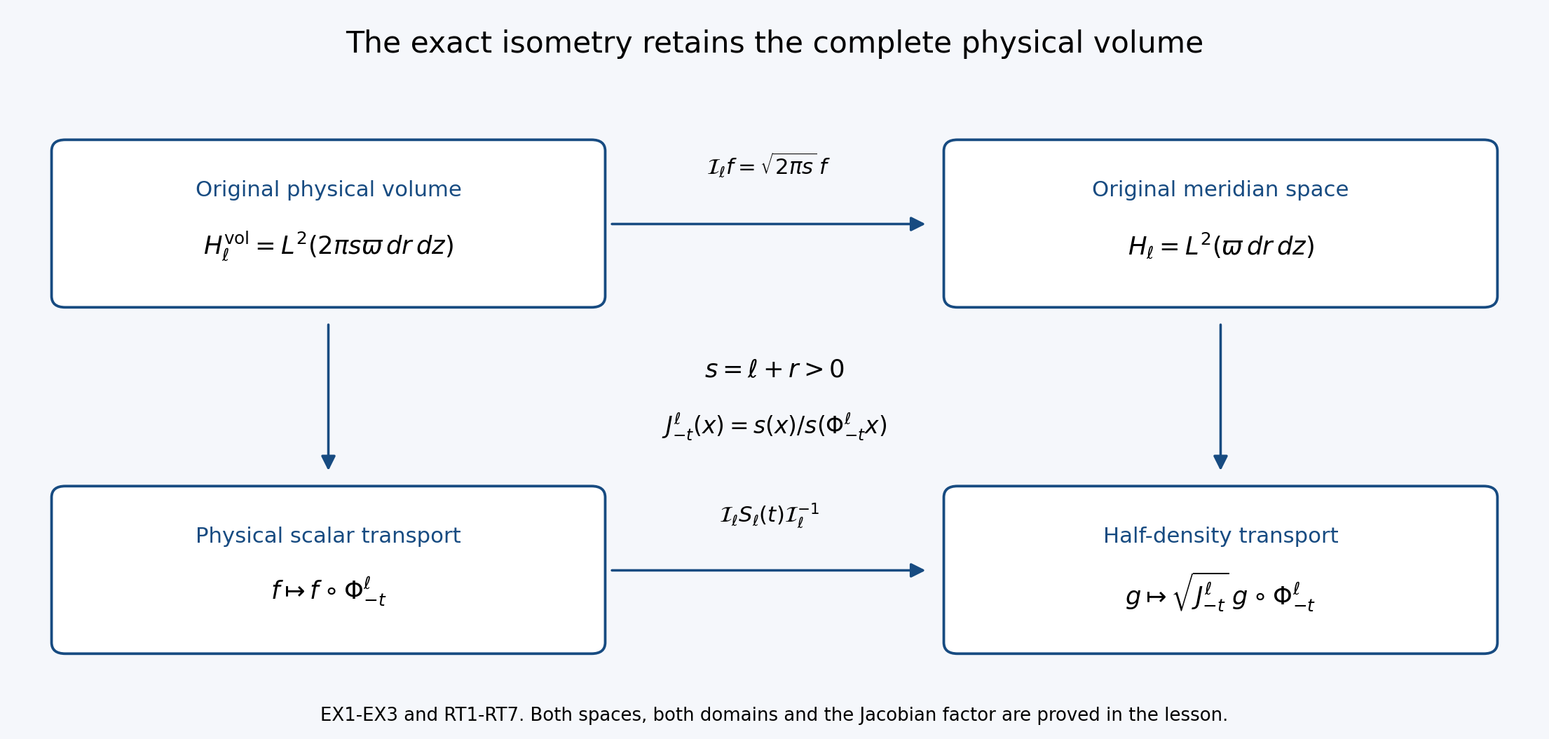 The exact physical-volume isometry and transport group