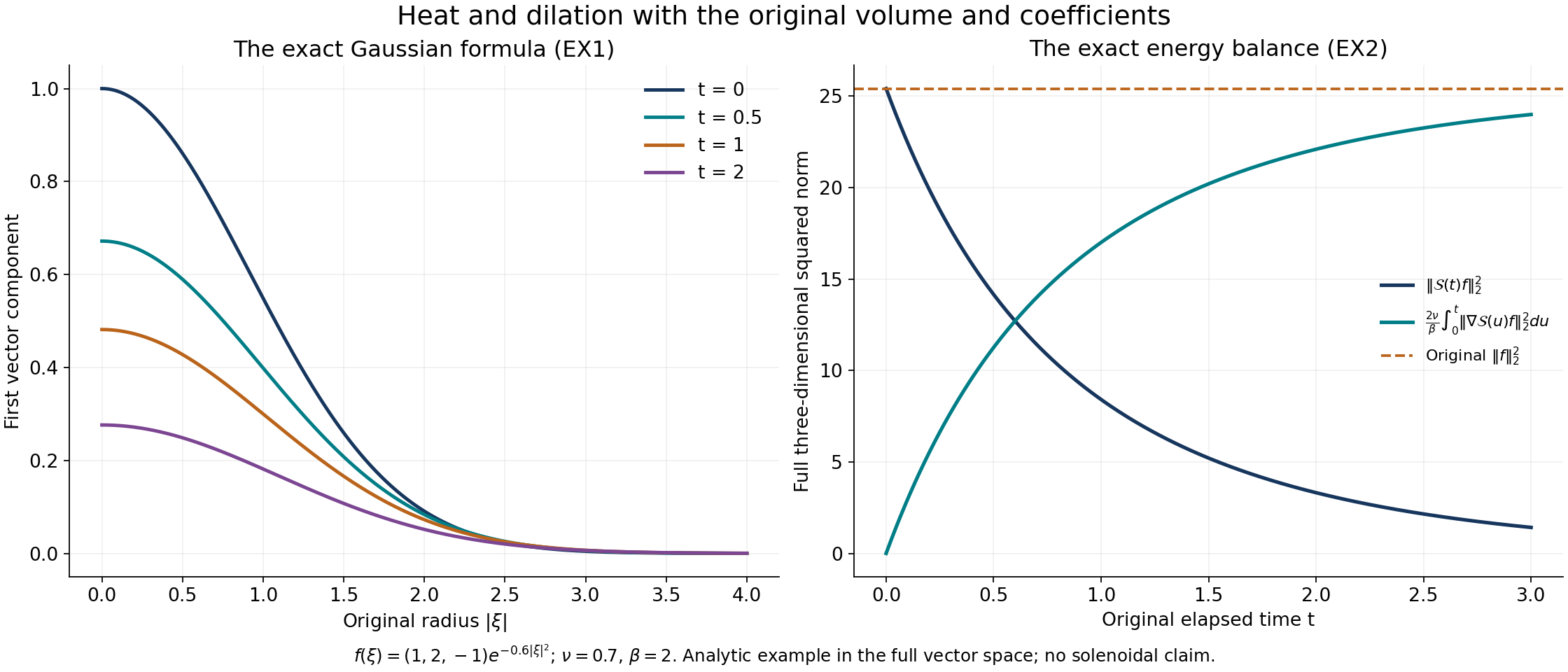Exact Gaussian heat and dilation with the full energy balance