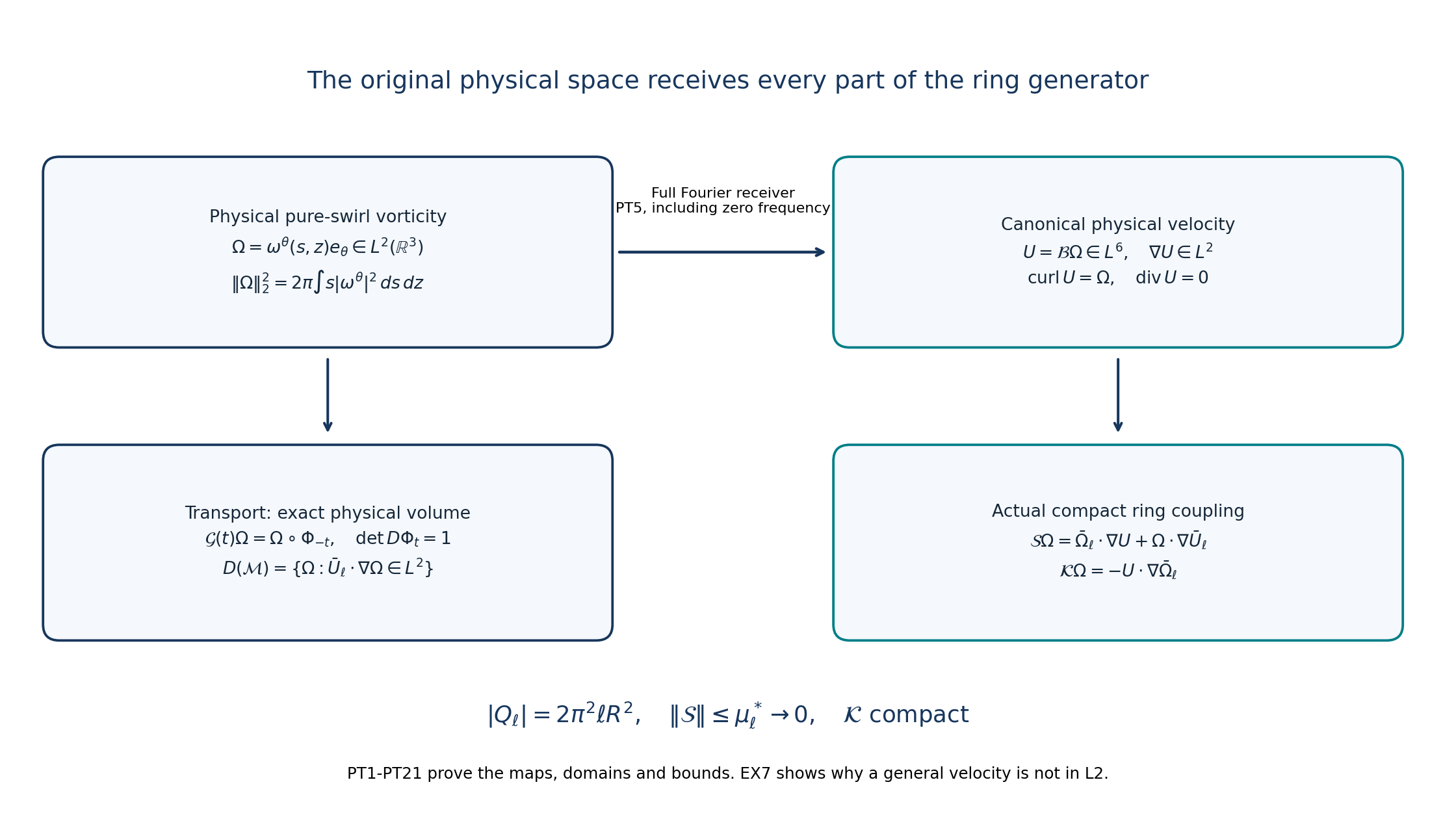 The original physical ring operators and their domains