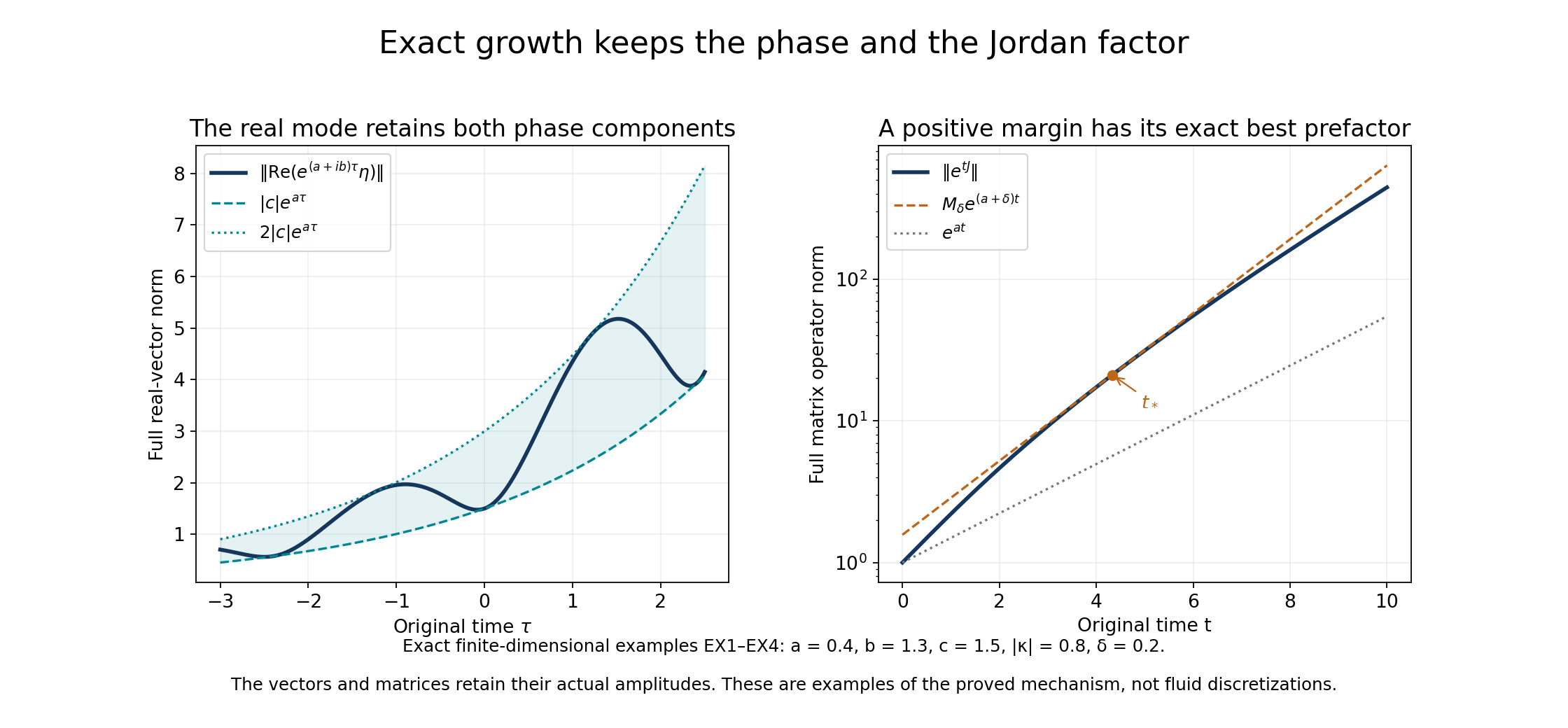 Exact real-mode oscillation and full Jordan growth with the best exponential prefactor