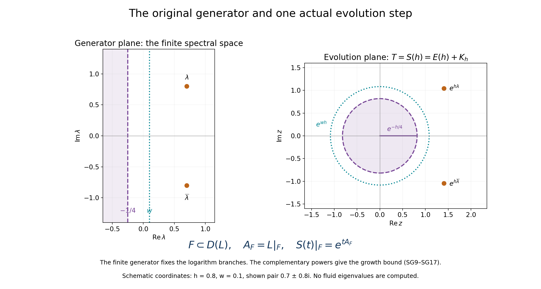 The generator and evolution spectral spaces with the original free boundary