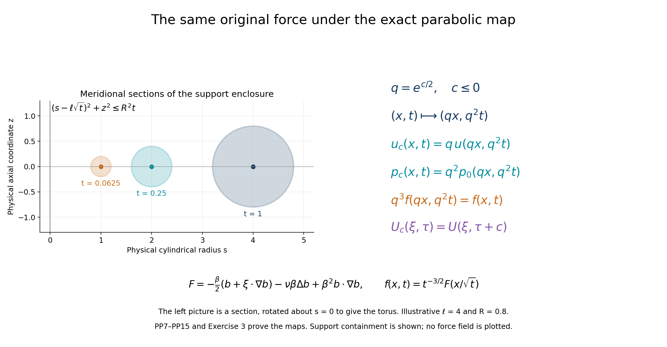 The full original force and its exact parabolic correspondence