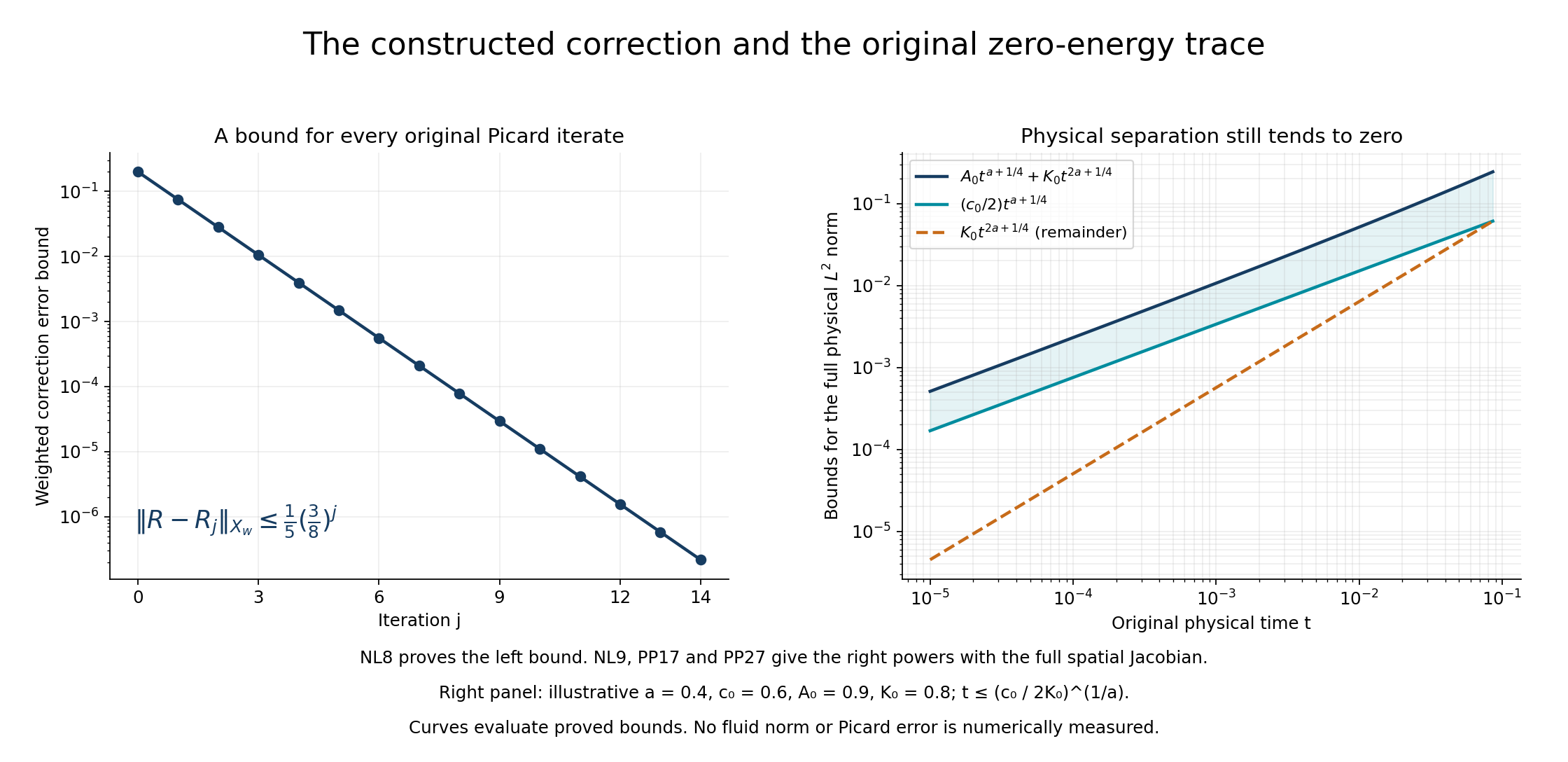 The original Picard error and physical zero-energy trace