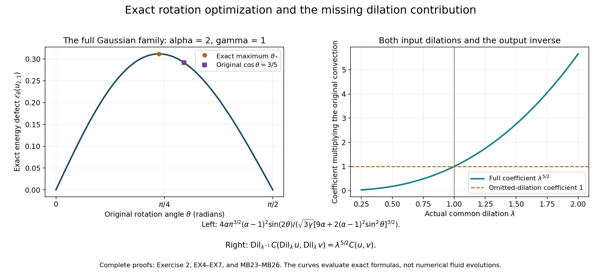 The exact Gaussian rotation and full dilation coefficient