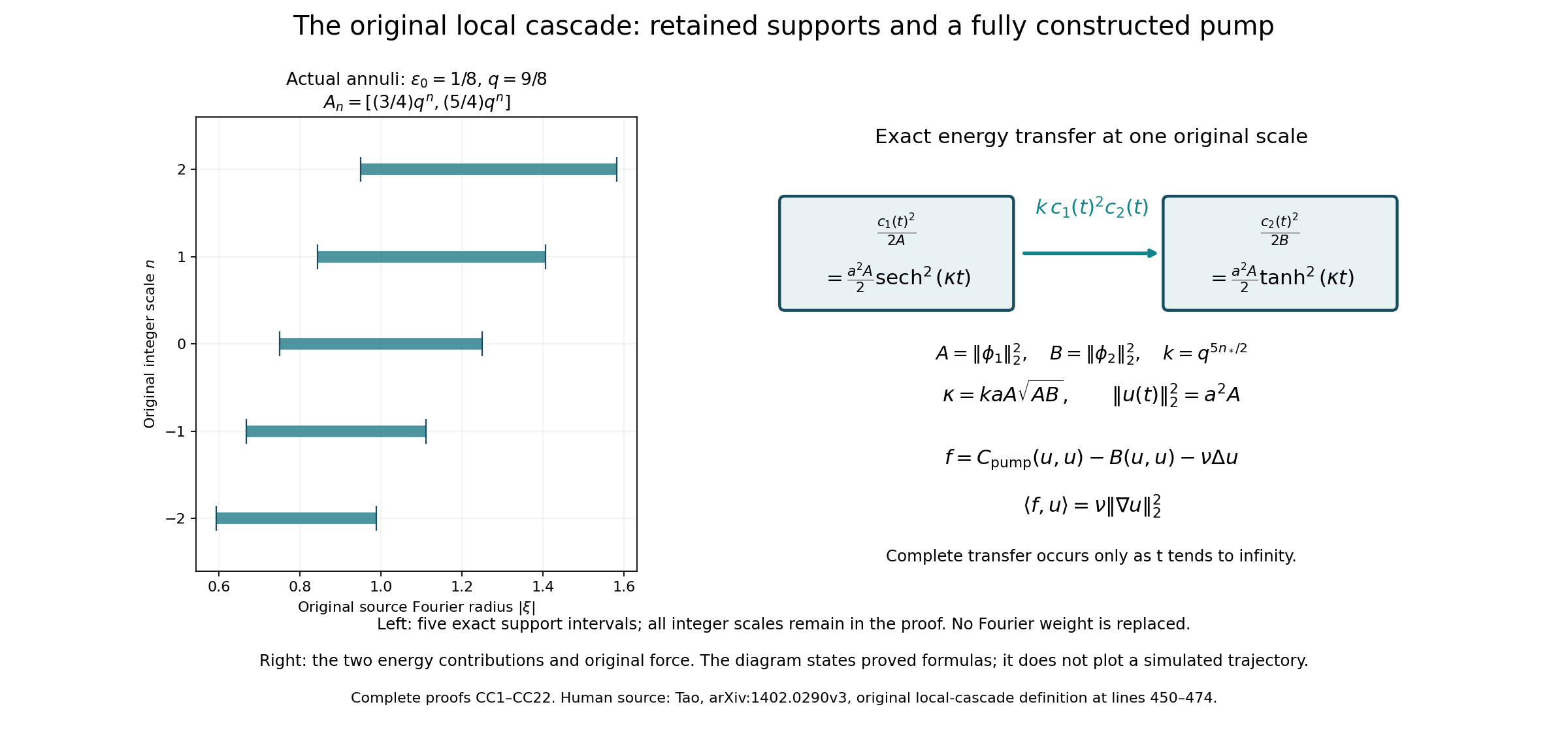 The original annular supports and exact energy-transfer map