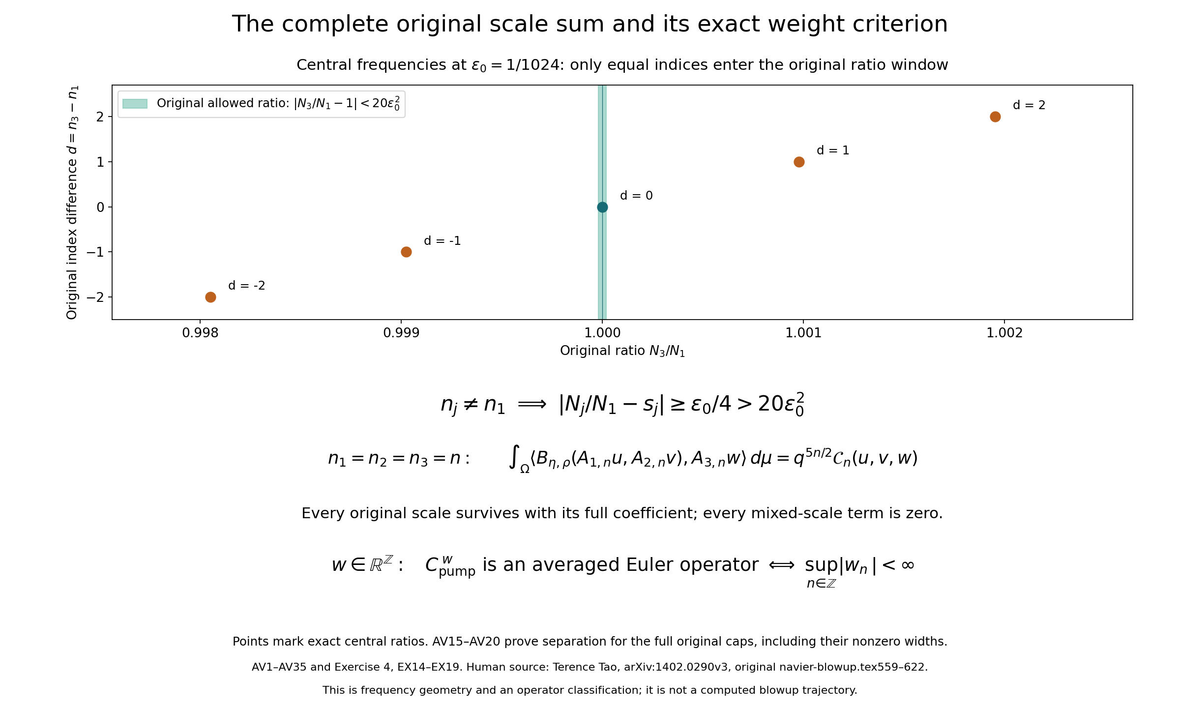 The complete original scale selection and sharp pump-weight criterion