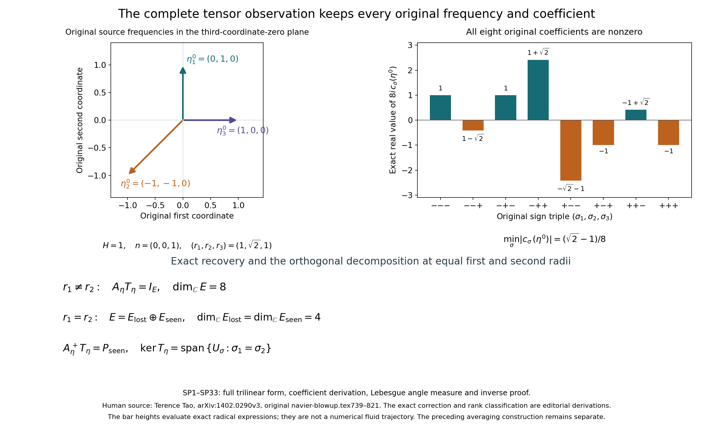The original frequency triangle and all eight tensor coefficients