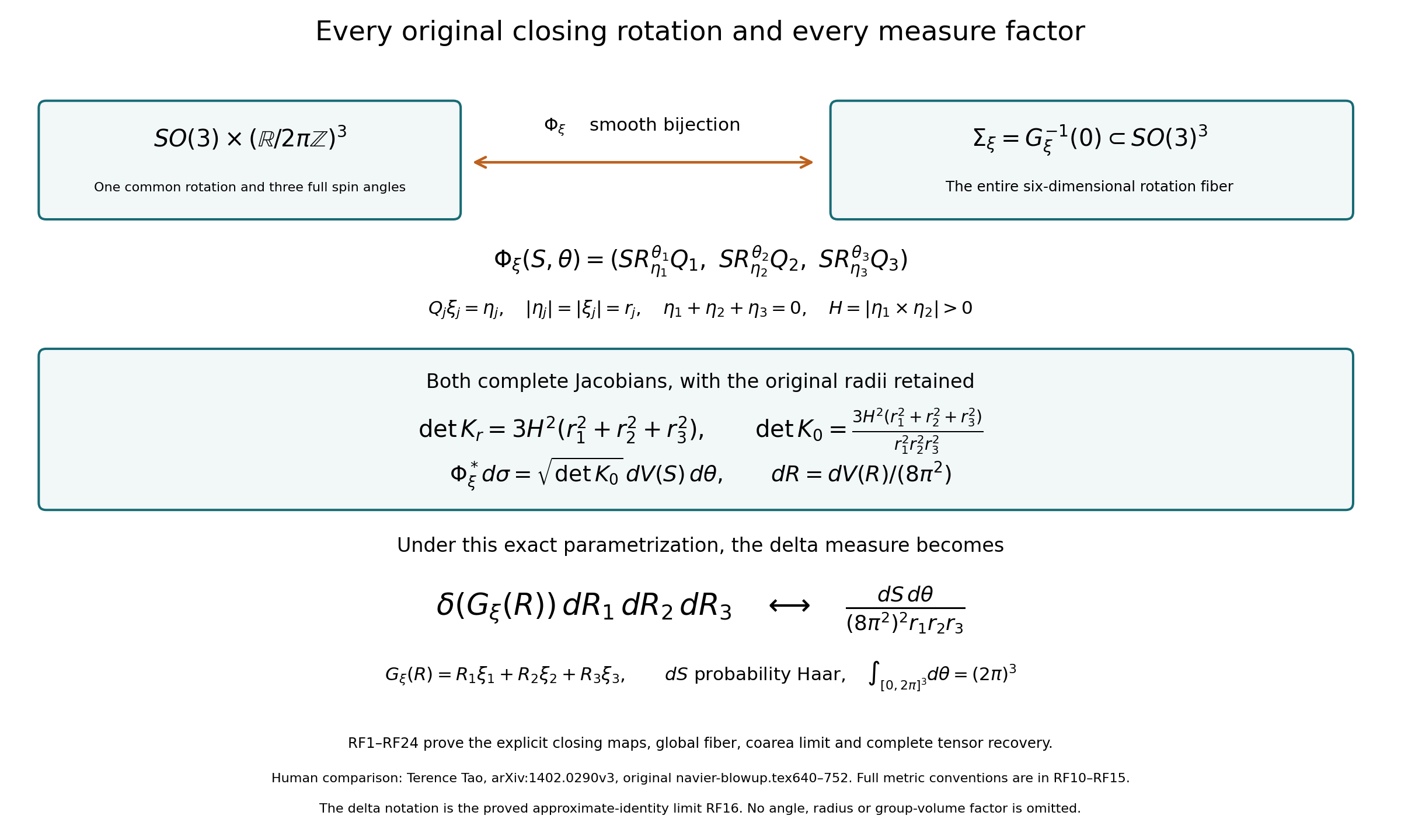 The complete original rotation fiber and both measure factors