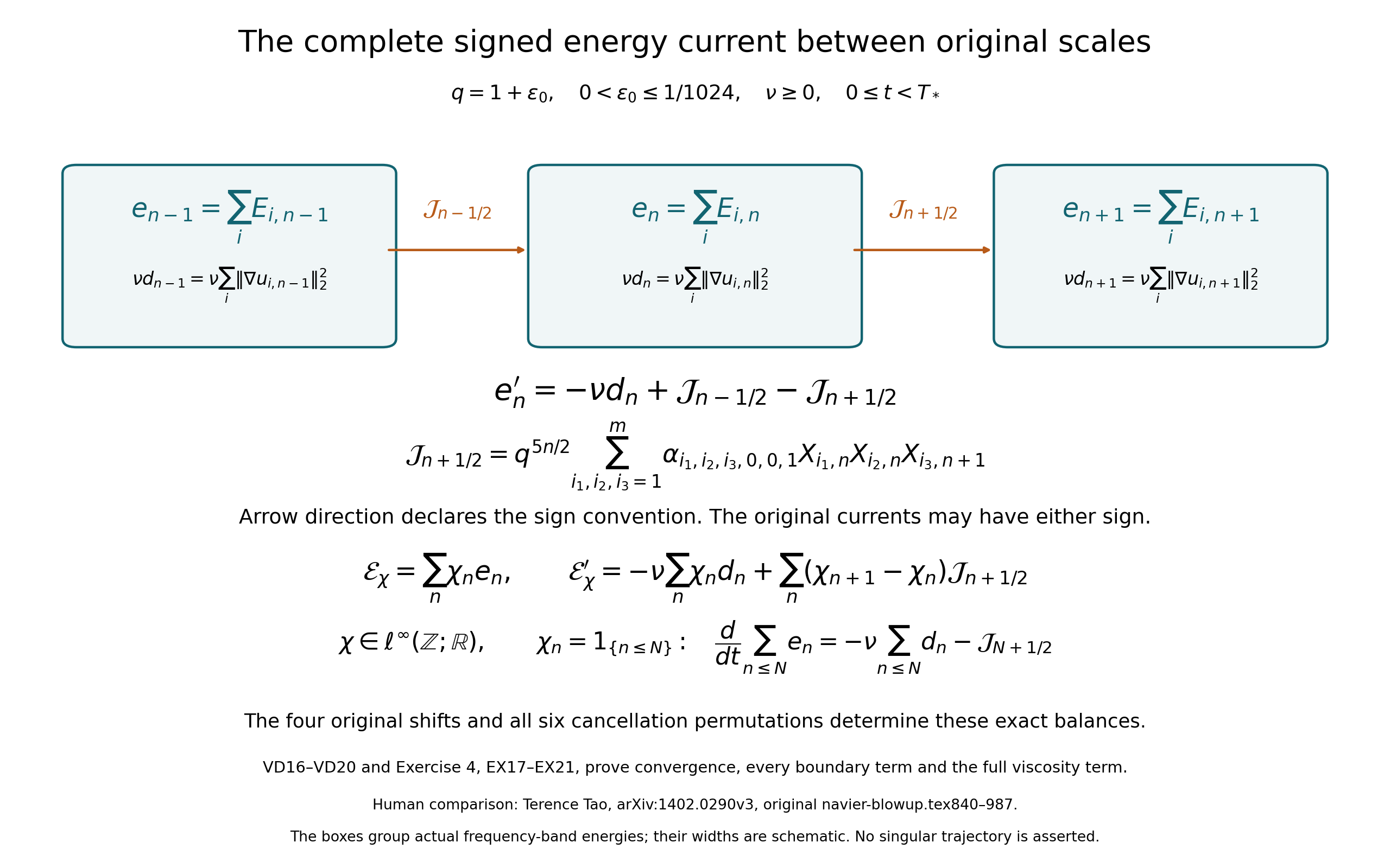 The complete signed energy current between original scales