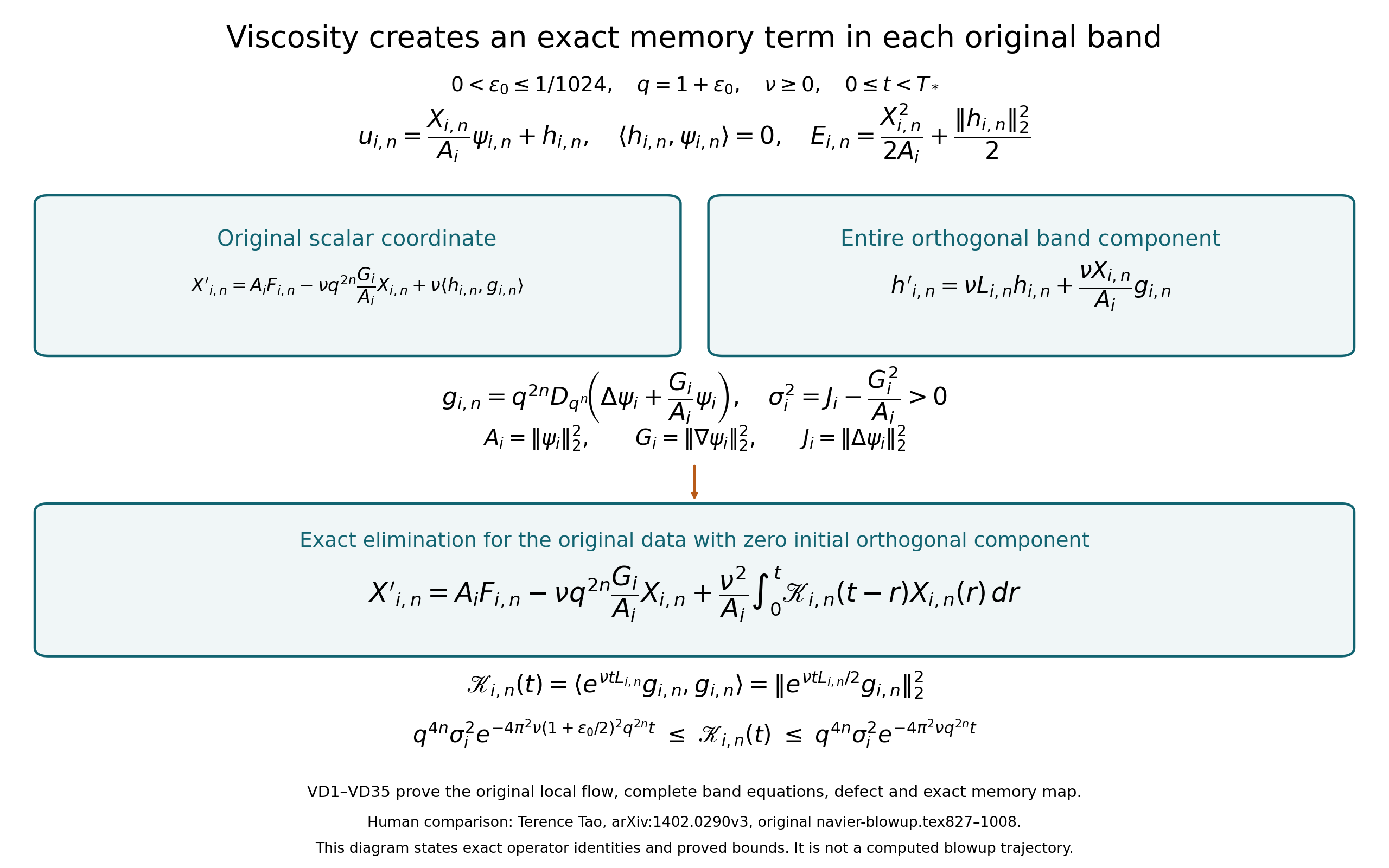 The exact original viscous band decomposition and positive memory kernel