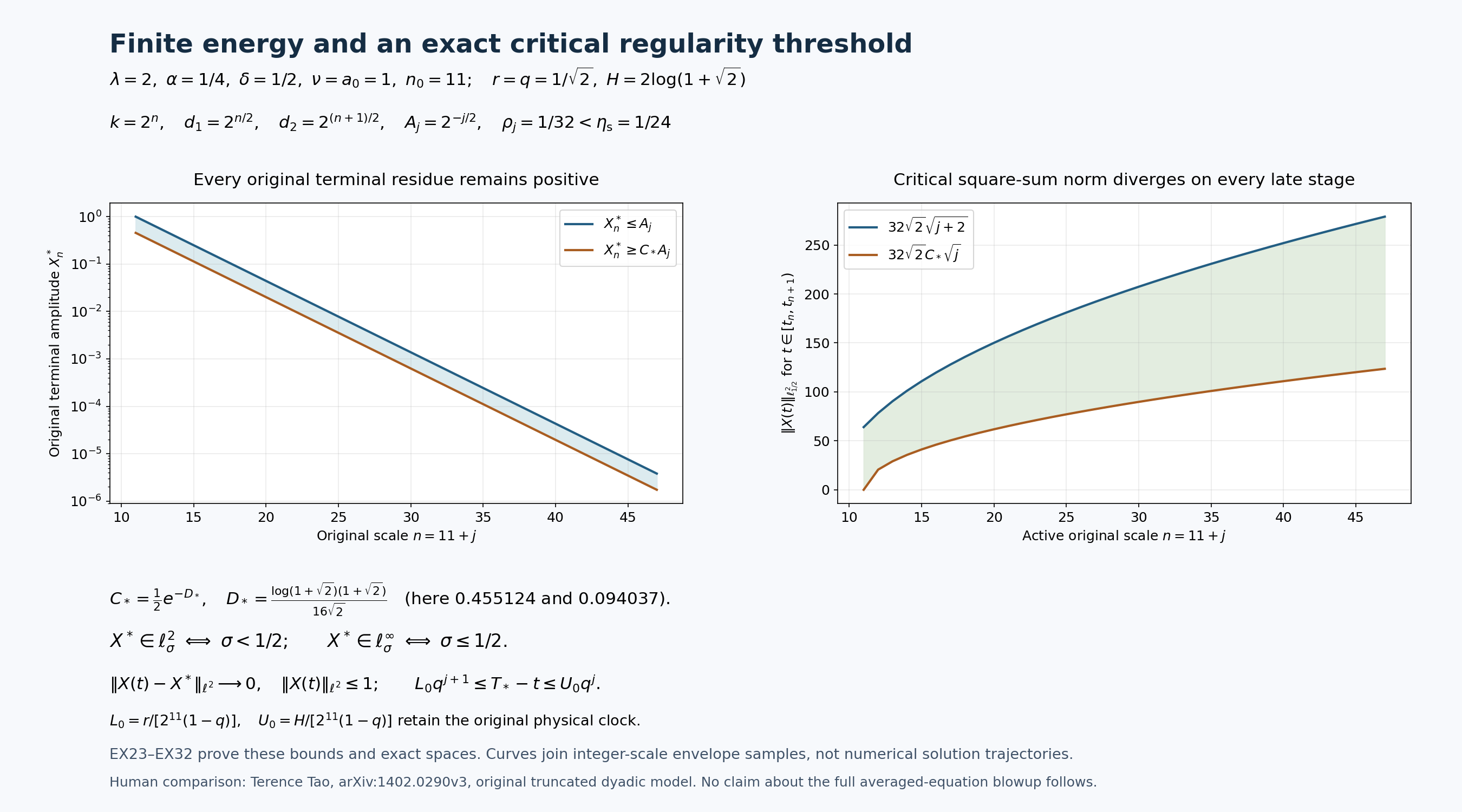 The exact terminal residues and critical weighted norm bounds of the original scheduled cascade
