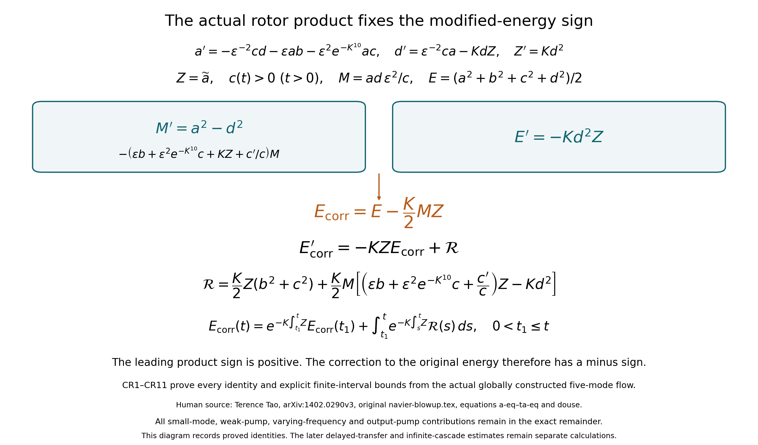 The original rotor product and corrected full modified energy