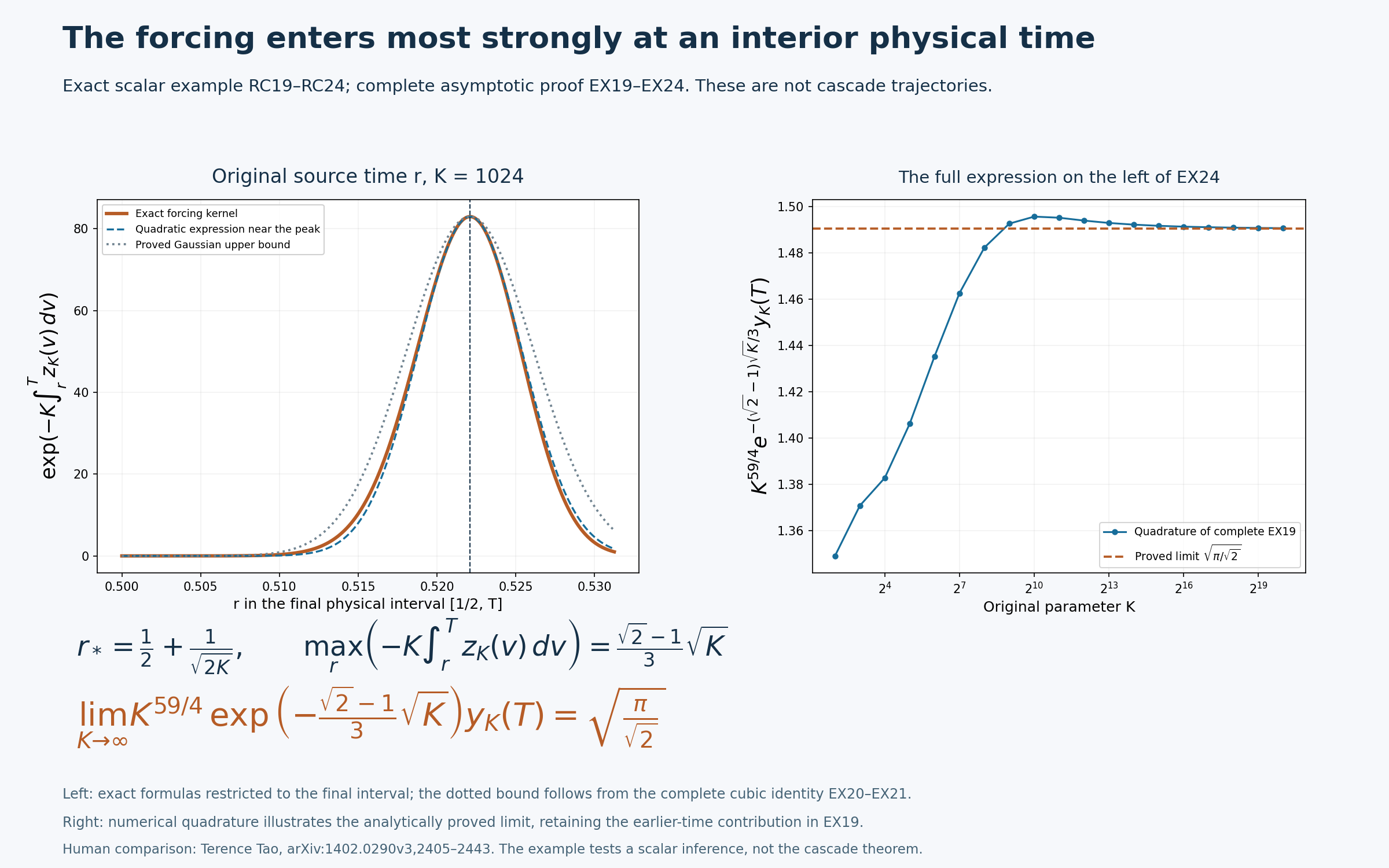 The exact physical source-time peak and full asymptotic of the scalar forcing example