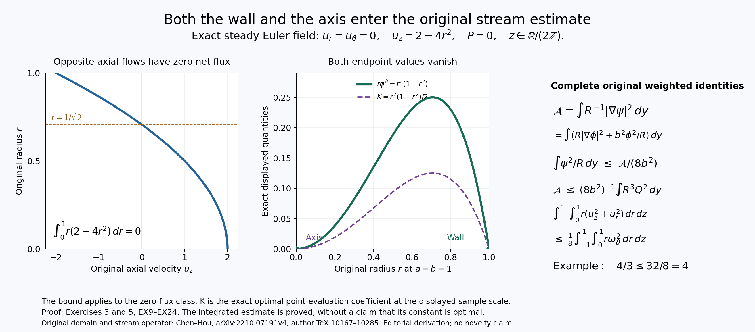 The original zero-flux stream energy and complete two-boundary estimate
