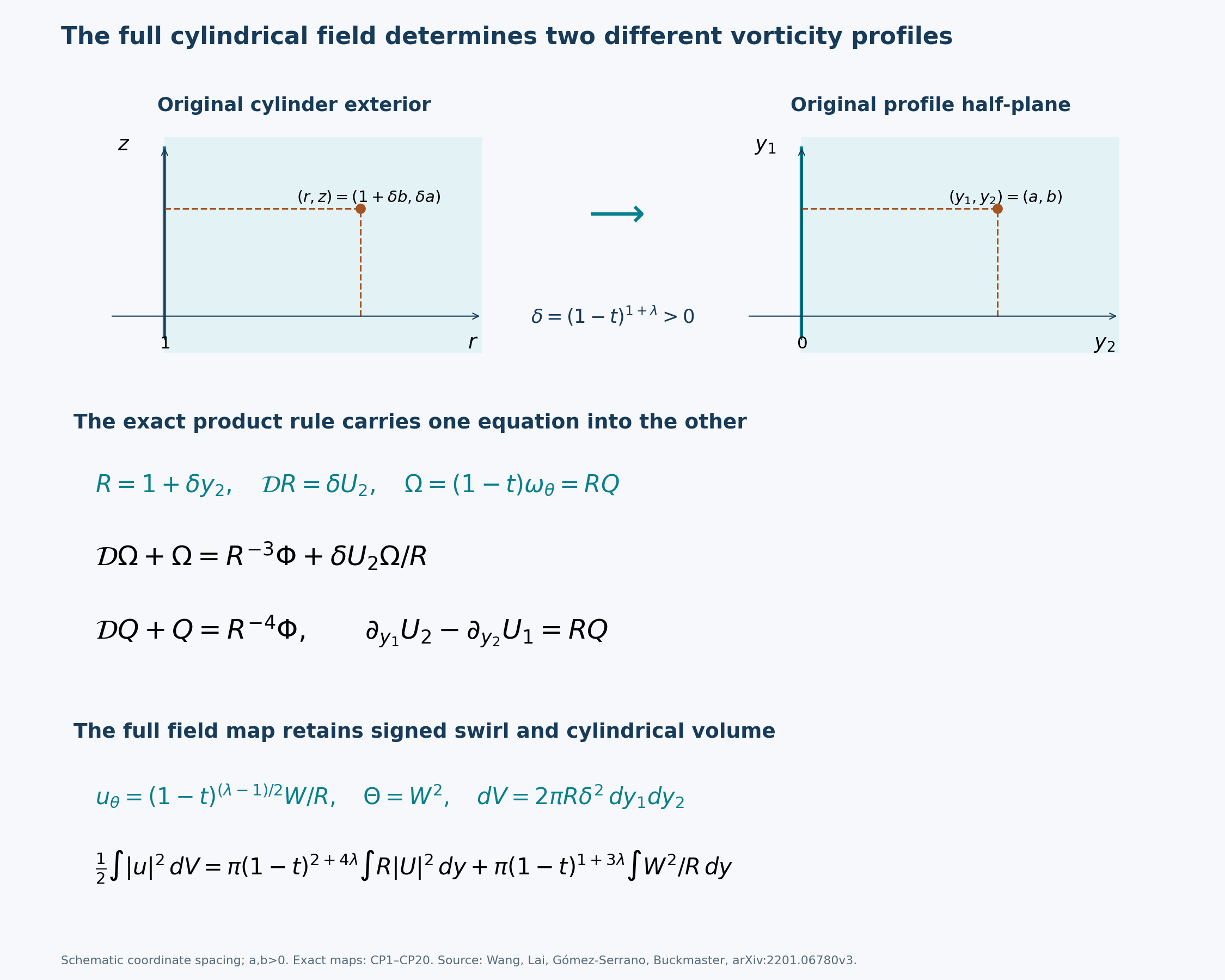 The original exterior-cylinder coordinates and complete vorticity dictionary