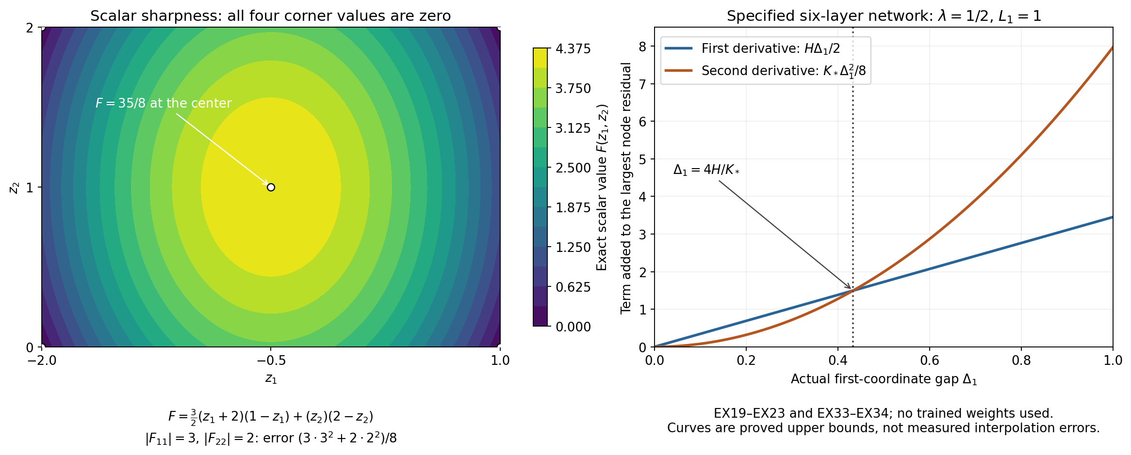 Exact scalar interpolation sharpness and the specified network grid bounds