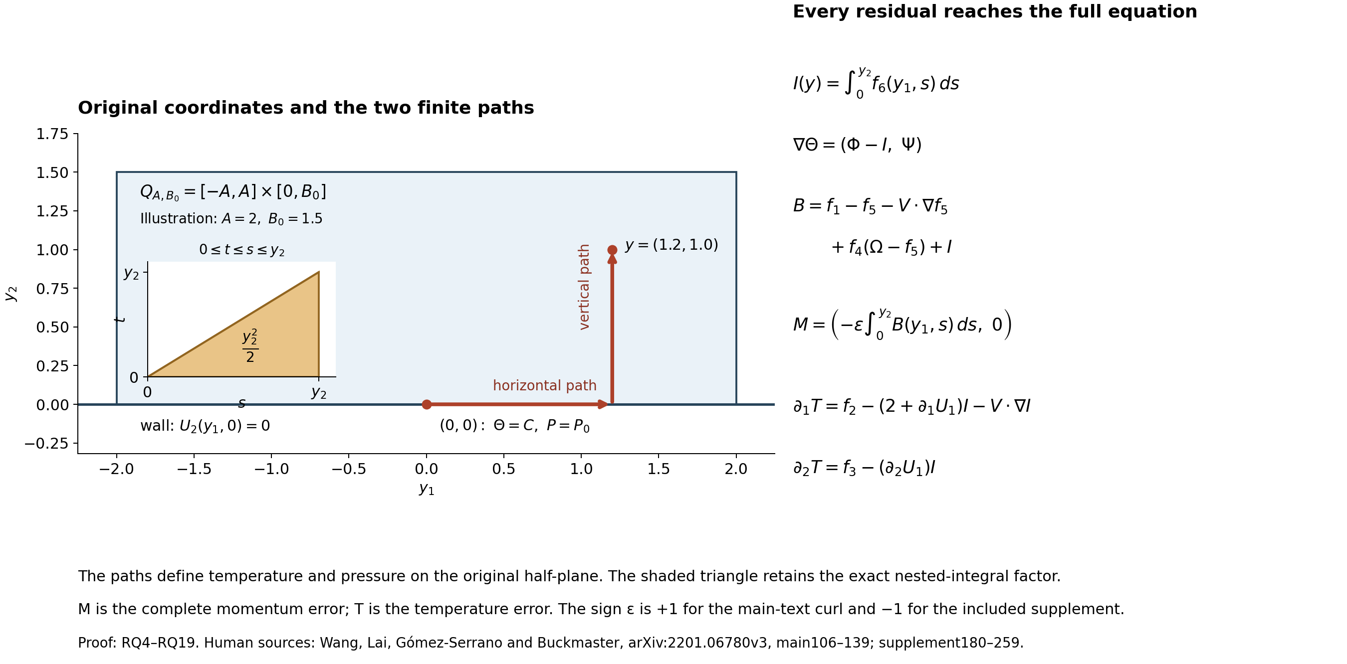 Finite paths, nested integration and the complete residual map