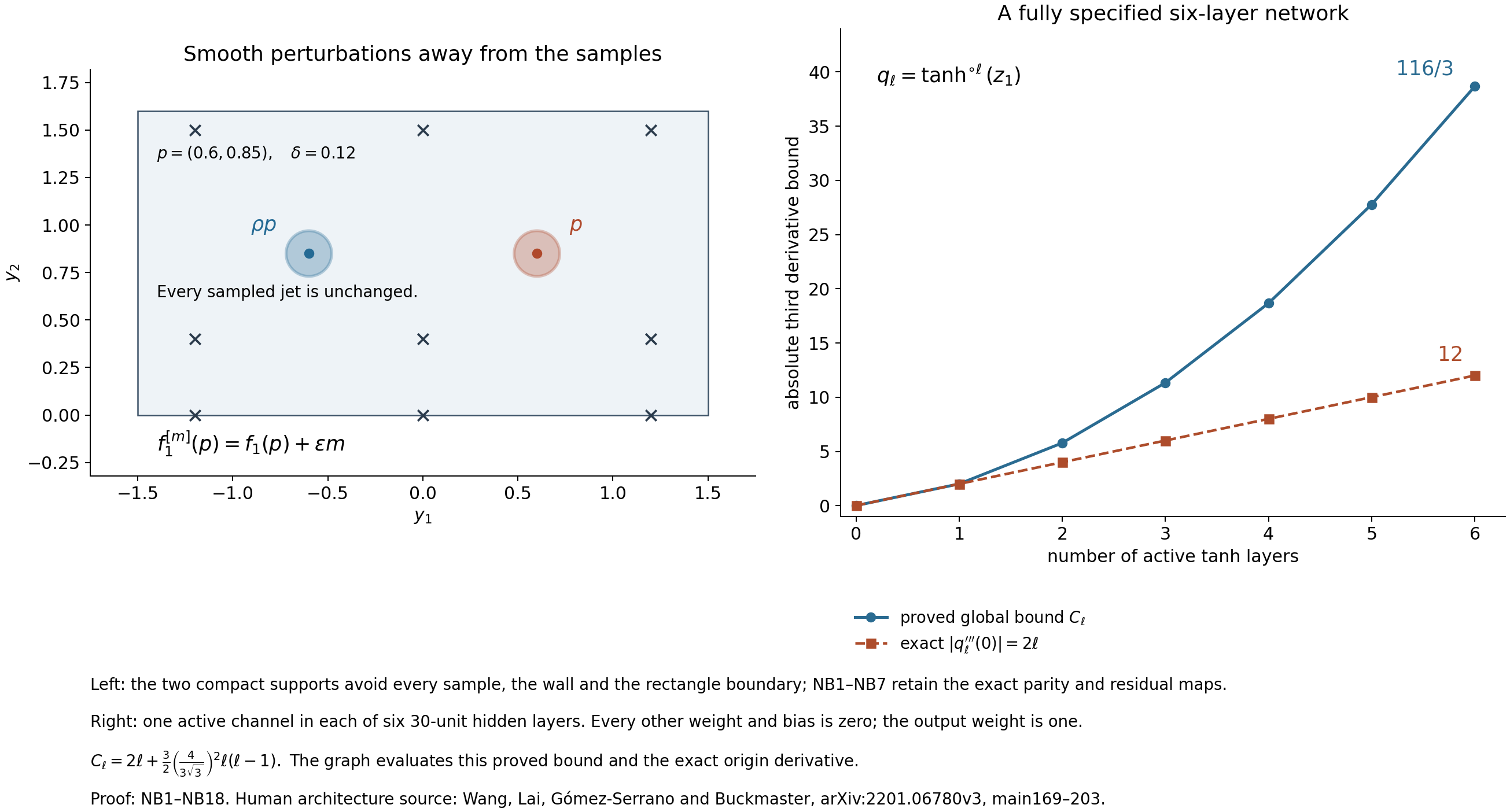 Exact smooth observation supports and the complete six-layer derivative bound