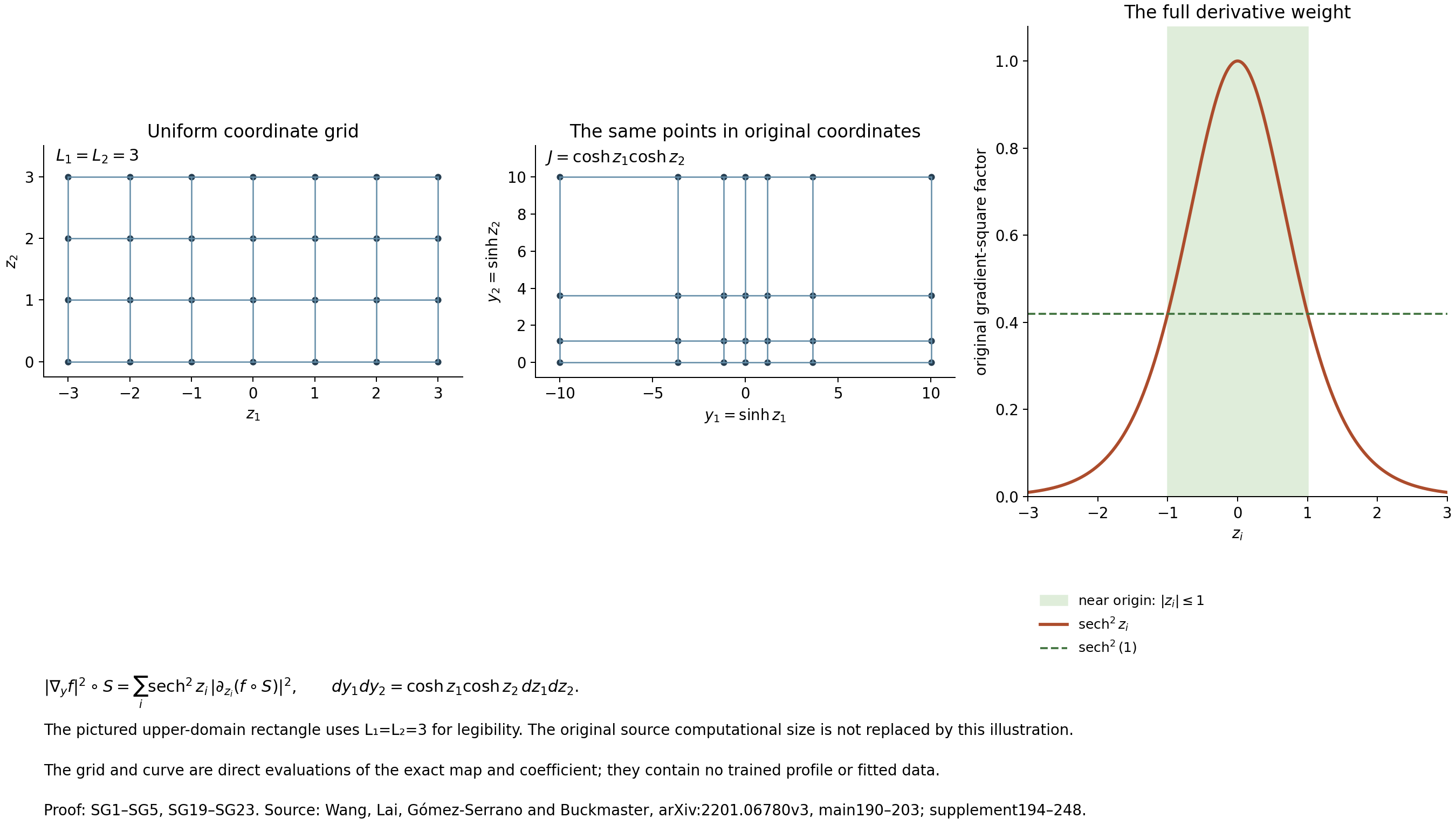 Original coordinate grid and exact residual-gradient factors