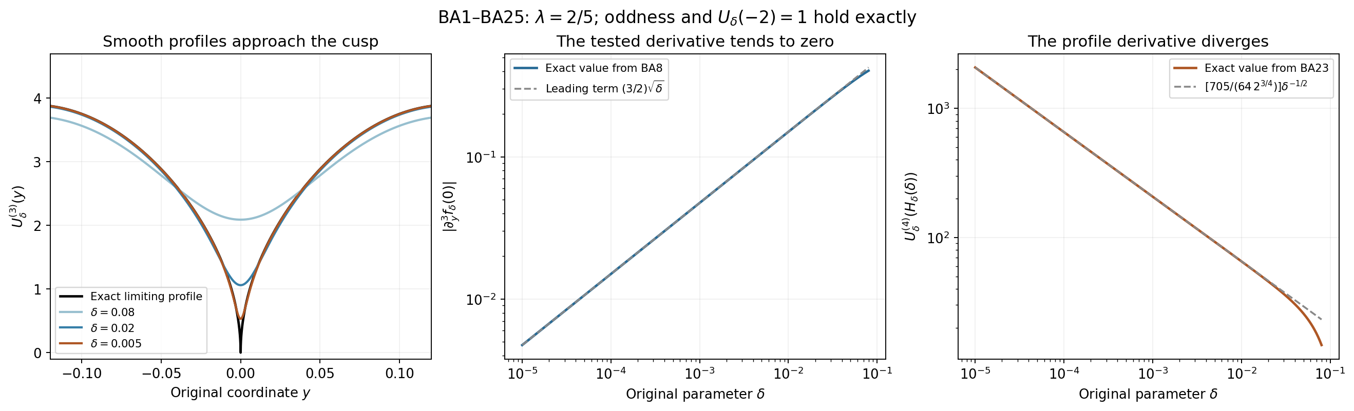Exact anchored approximants, their tested residual derivative and their escaping fourth derivative