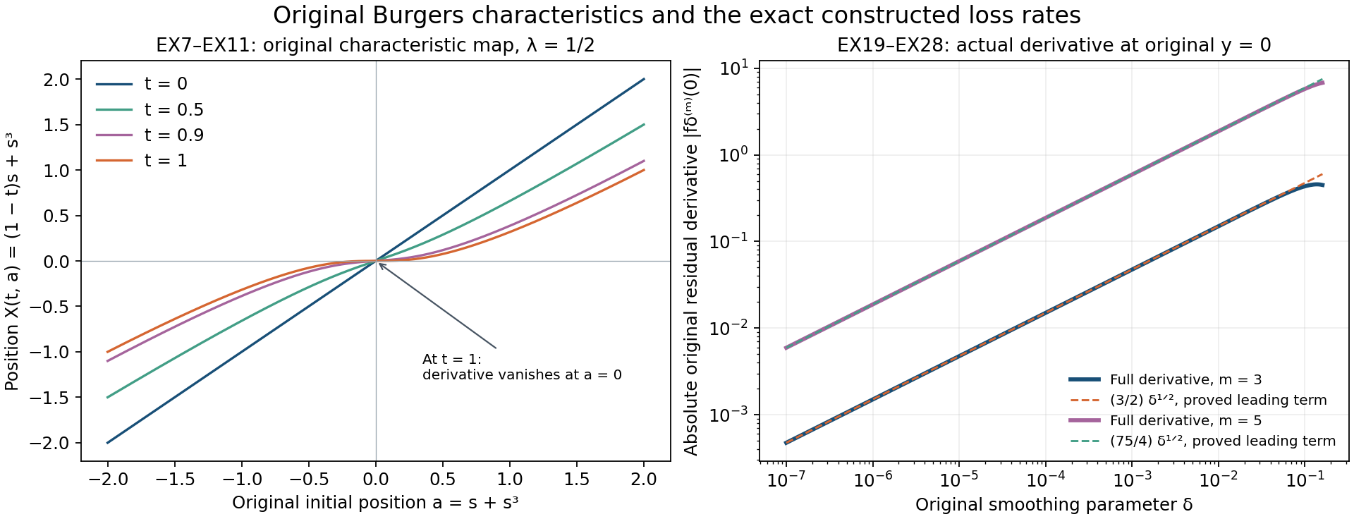 Original characteristic map and exact residual-decay coefficients