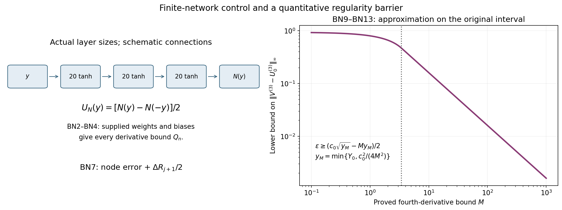 The original Burgers network architecture and the exact derivative-approximation barrier
