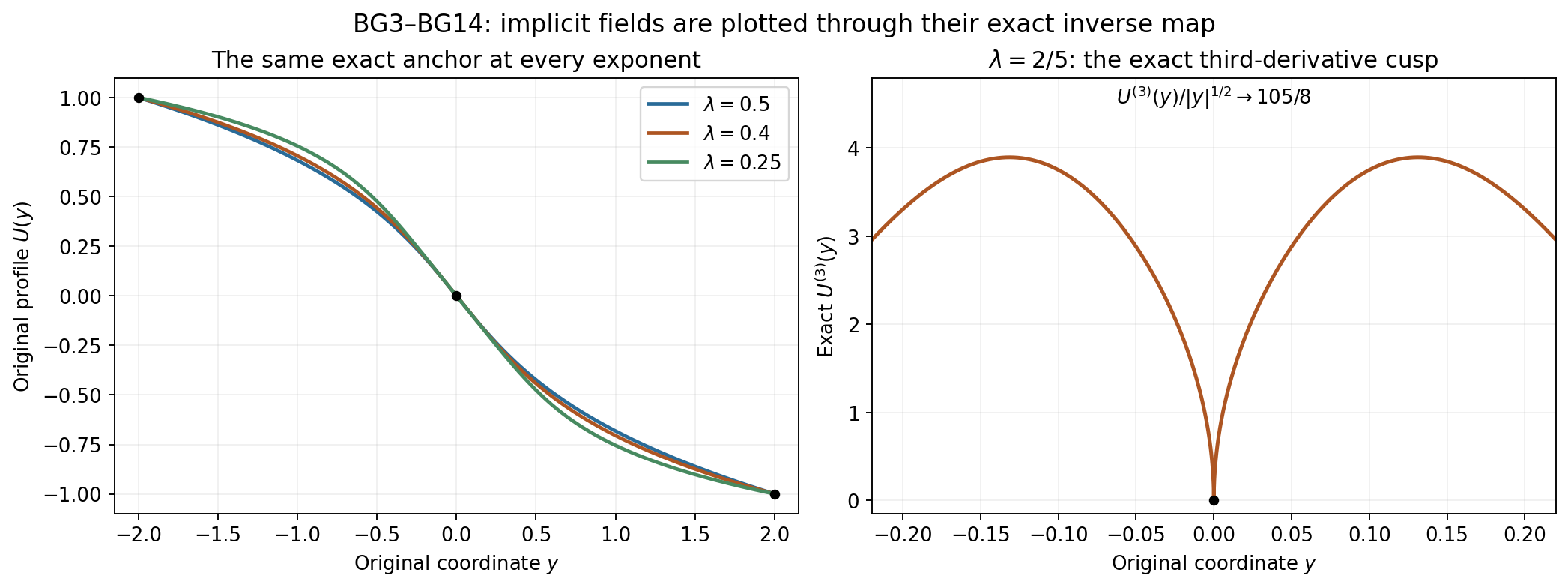 Original anchored Burgers profiles and the exact third-derivative cusp