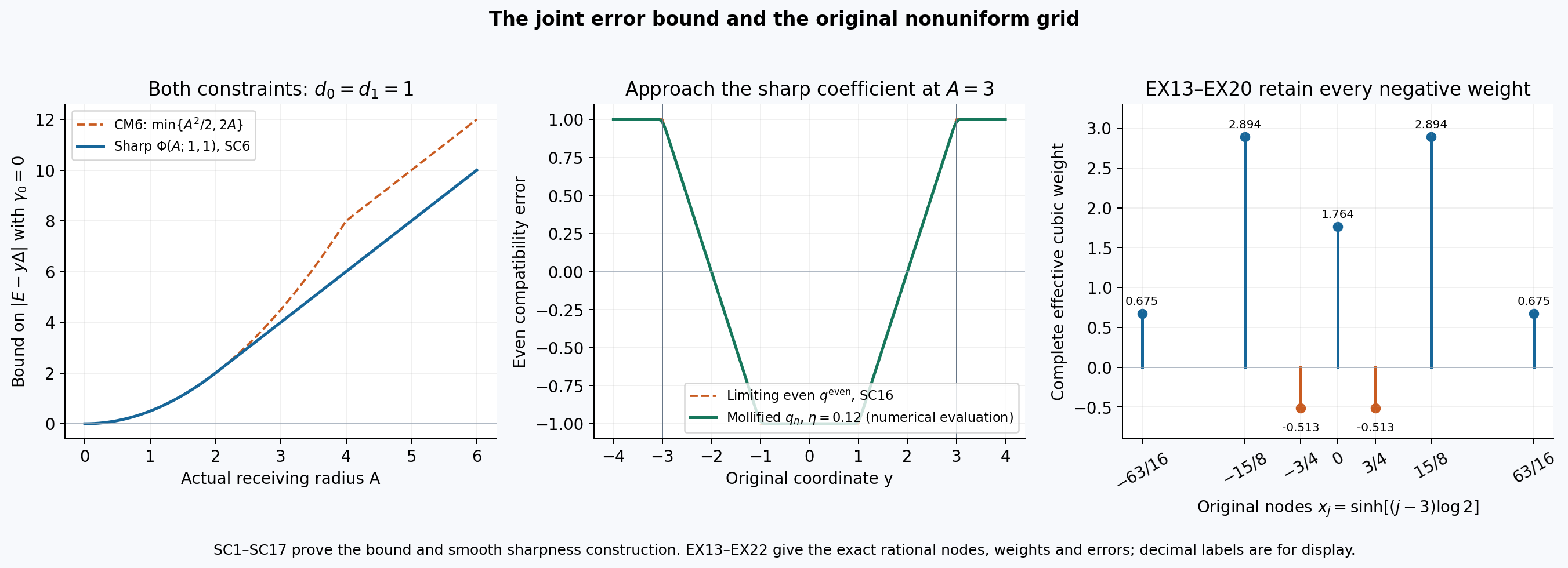 The sharp joint velocity-error coefficient, an even smooth approximating family, and every original nonuniform-grid weight