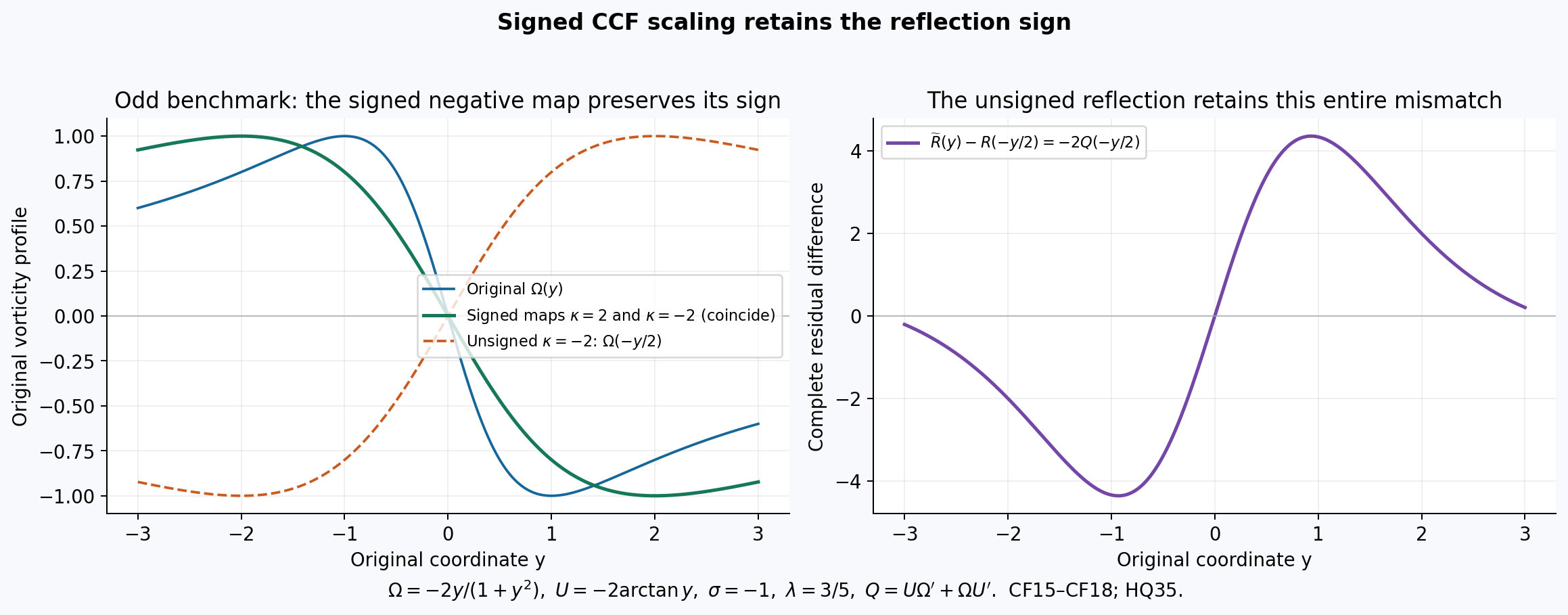 The original odd rational profile, its signed spatial maps, and the complete unsigned-reflection residual difference