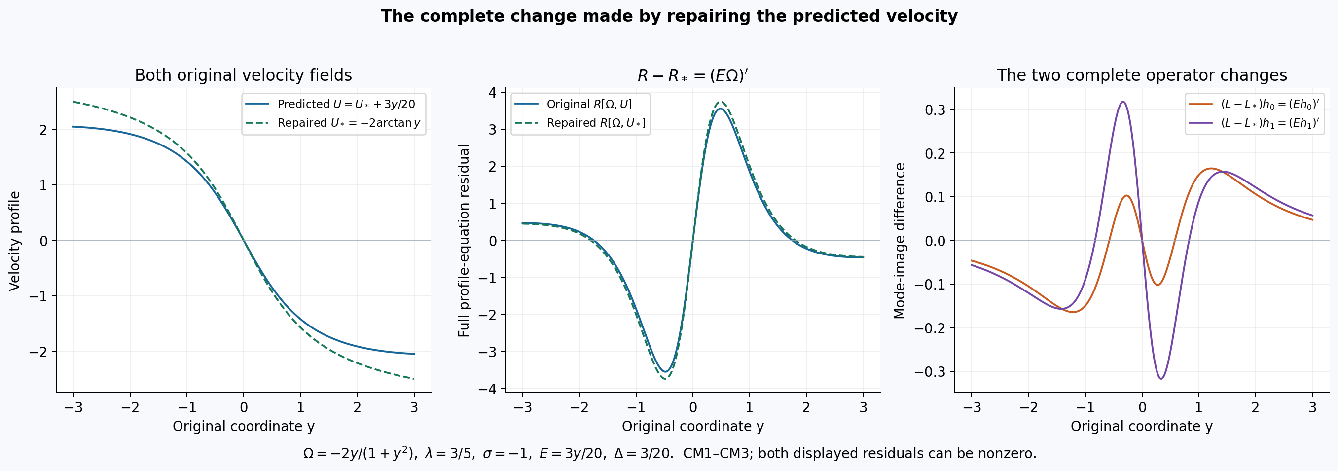 Both original velocity fields, both full equation residuals, and the two exact operator changes