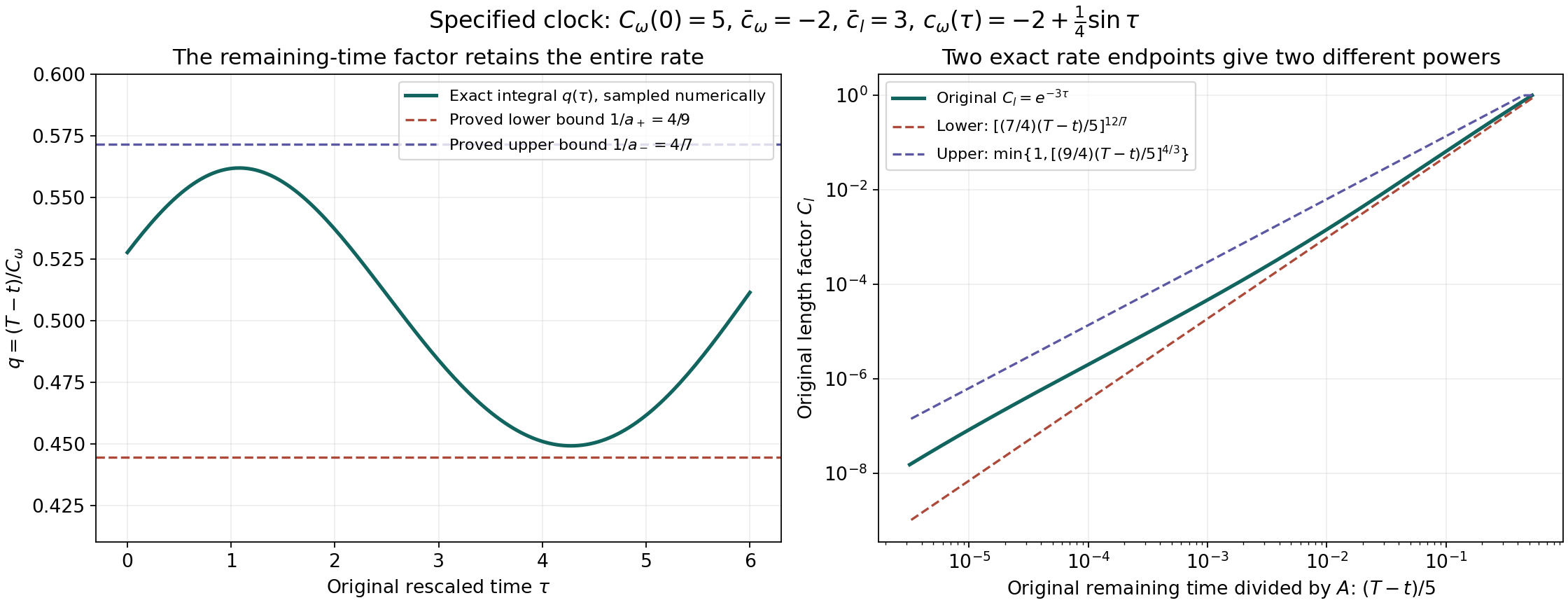 The full remaining-time factor and both original length-scale bounds for a specified oscillating rate