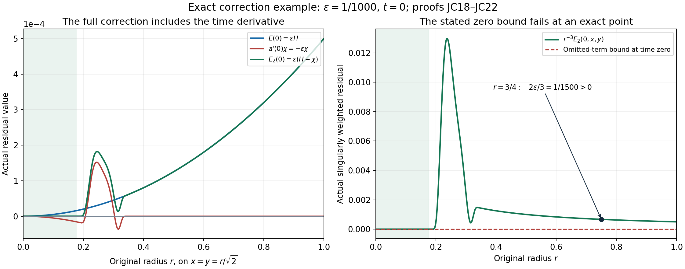 The complete correction and its exact positive weighted residual where the omitted-term bound is zero