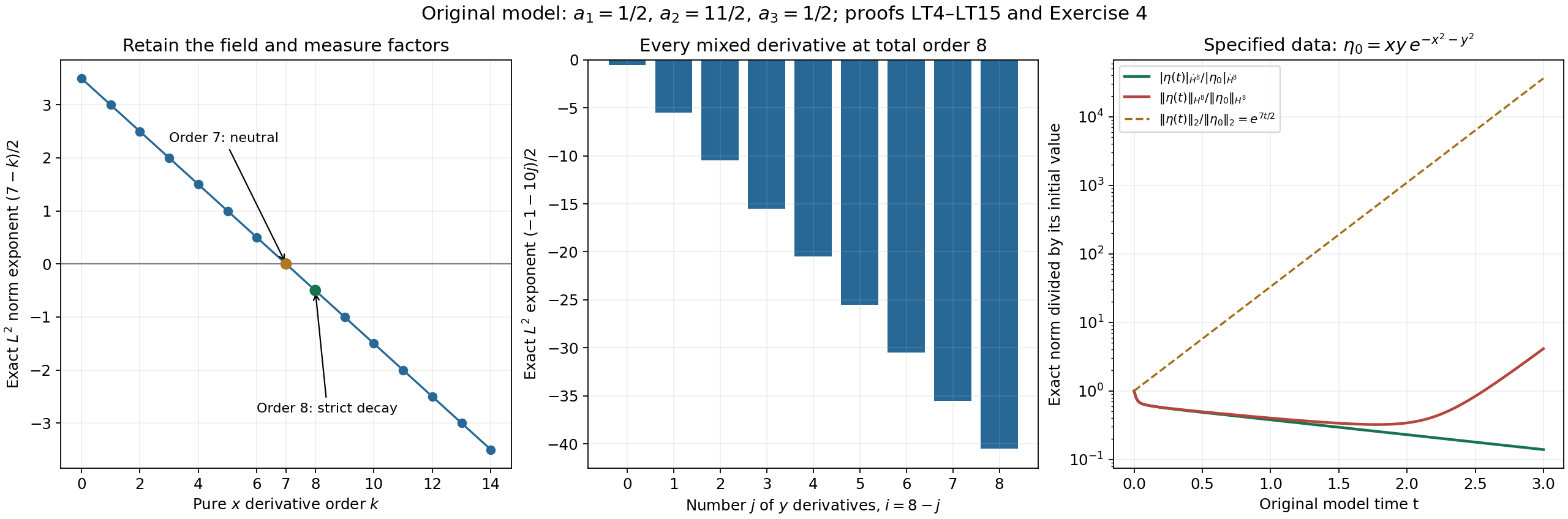 The exact derivative thresholds, all mixed order-eight rates, and both complete norms of the specified Gaussian