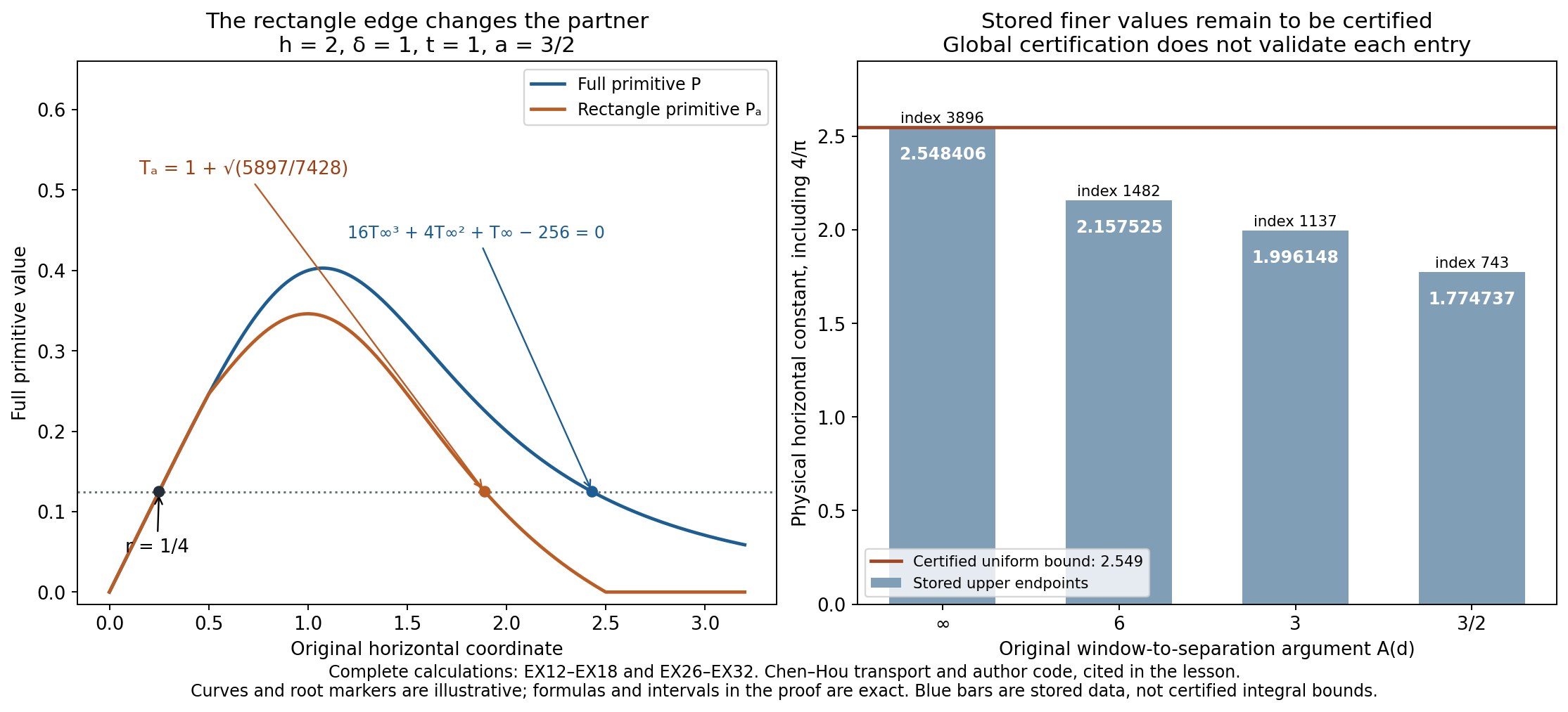 Original transport partners and stored cutoff values