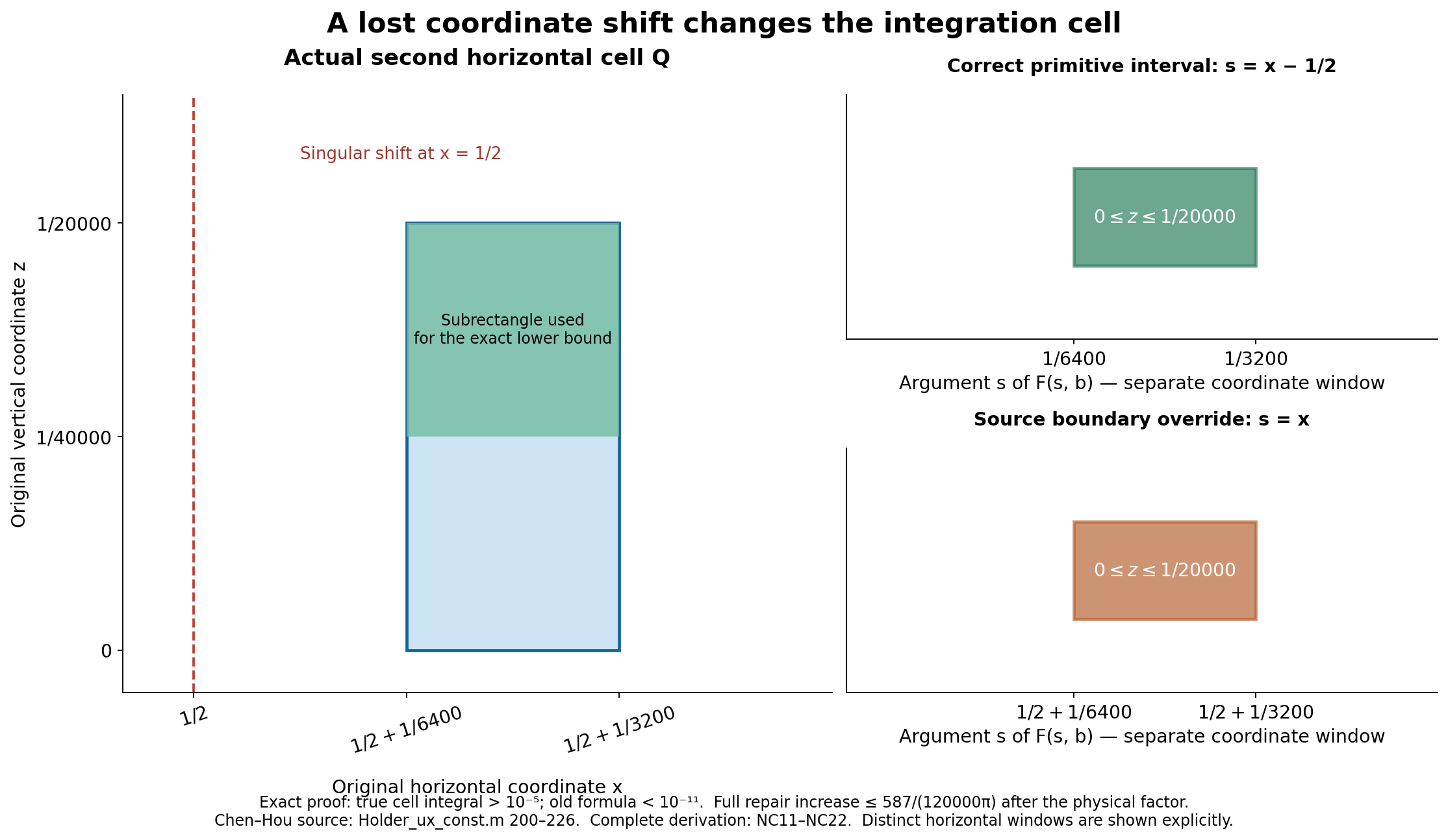 Original cell, shifted cell and a certified increase budget