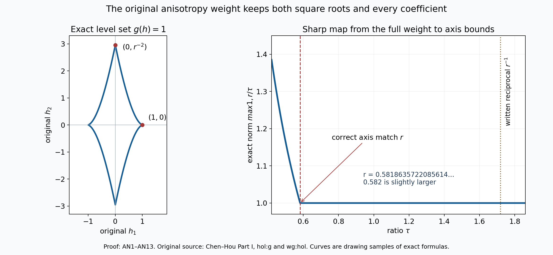 Original displacement coordinates and the sharp norm of the directional receiving map