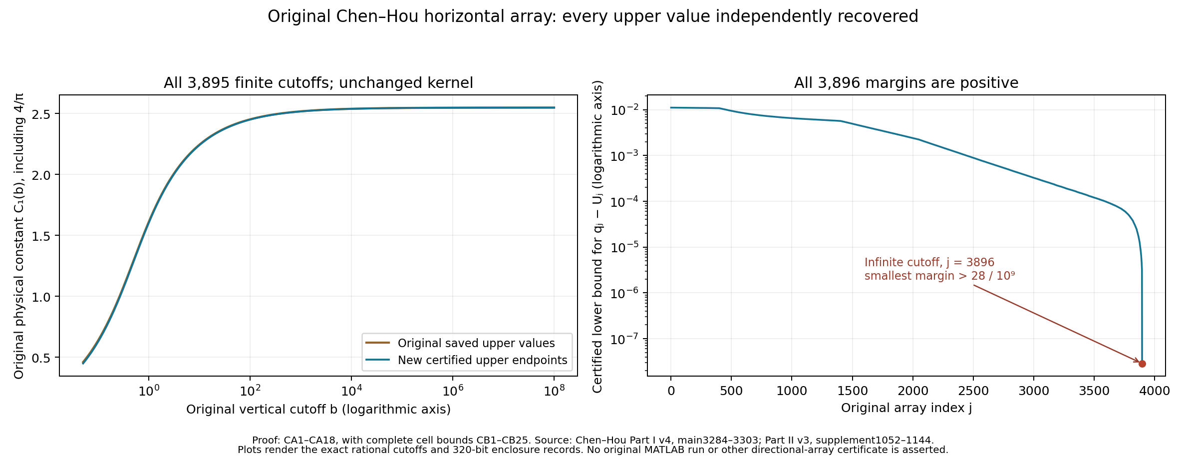 All original horizontal cutoff entries and their certified margins