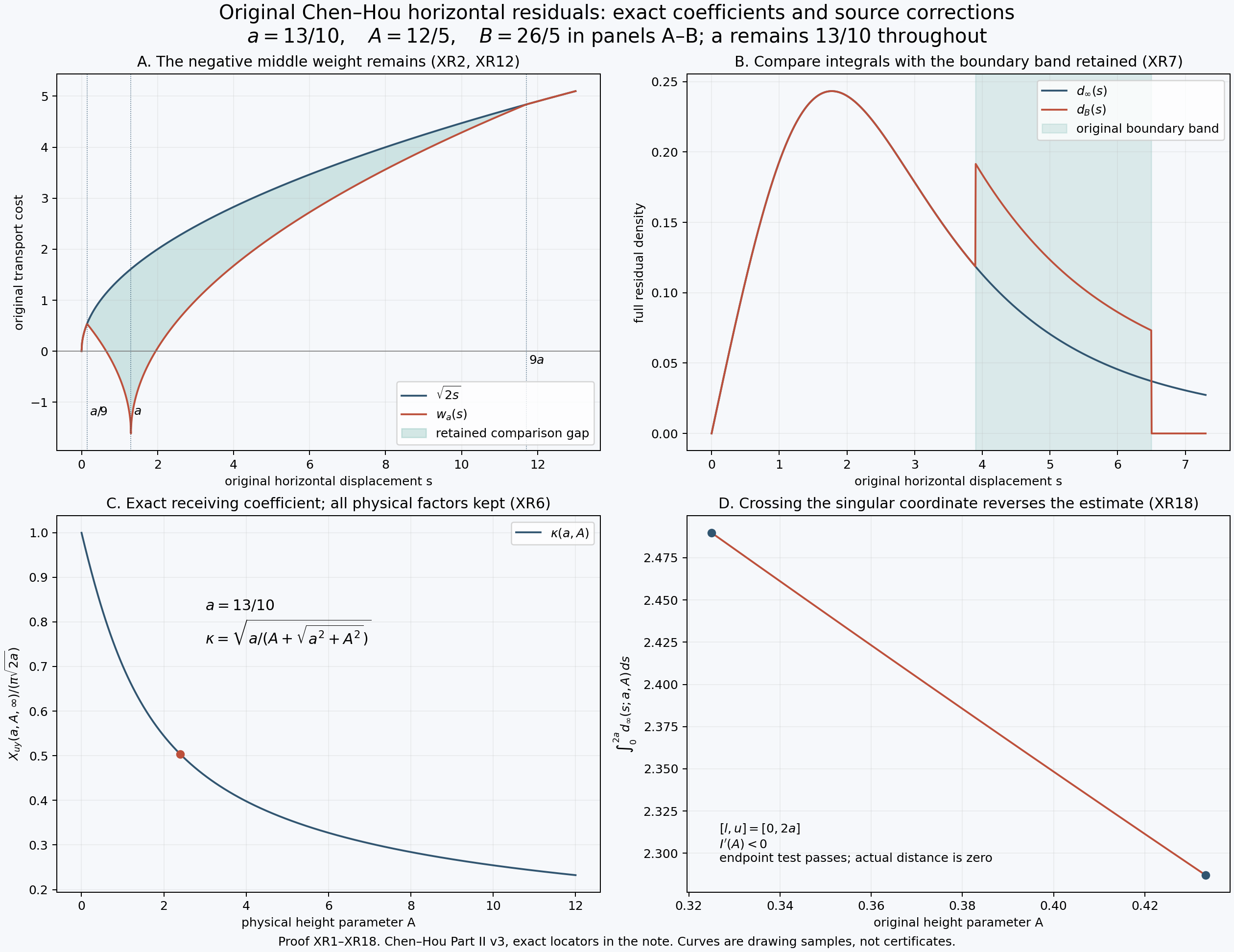 Original residual costs, the complete finite boundary band, the exact height coefficient and the crossing-cell counterexample